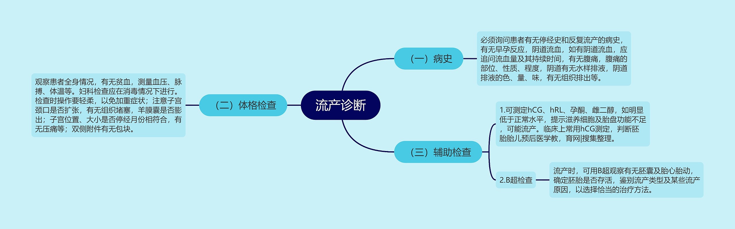 流产诊断思维导图