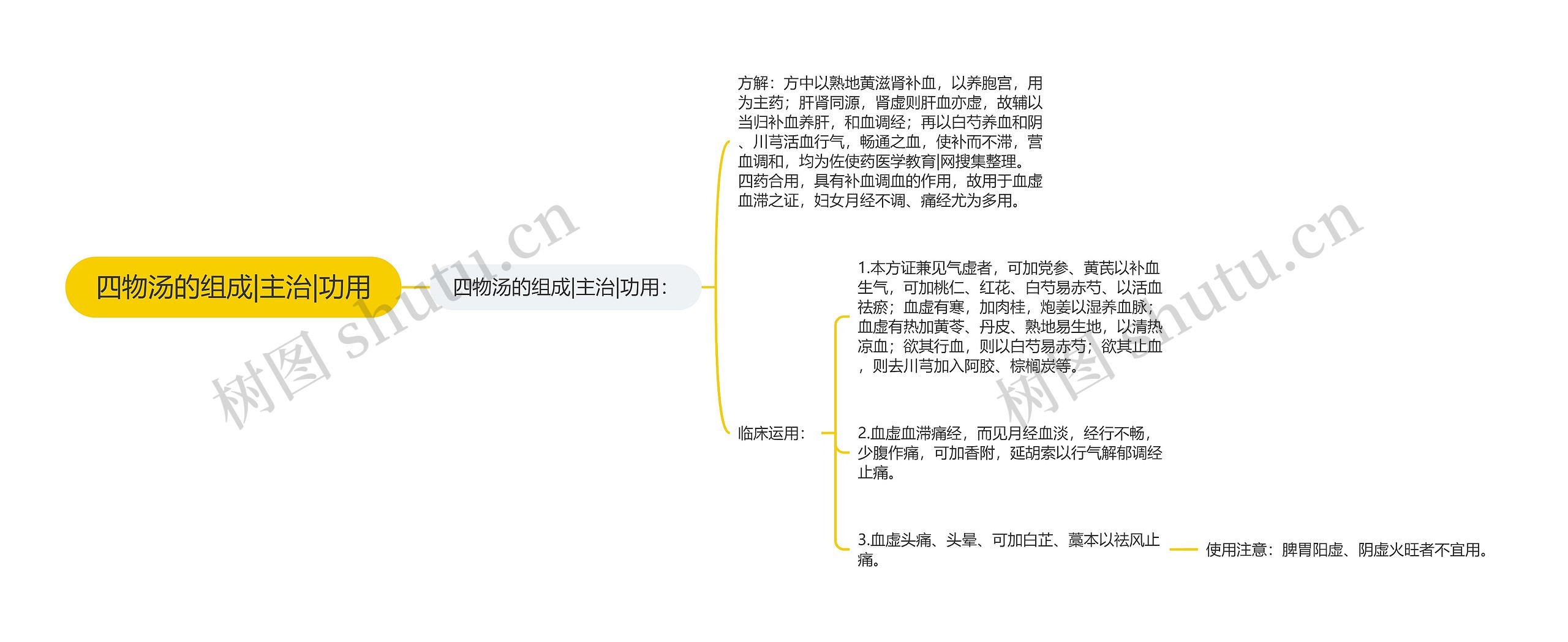 四物汤的组成|主治|功用思维导图