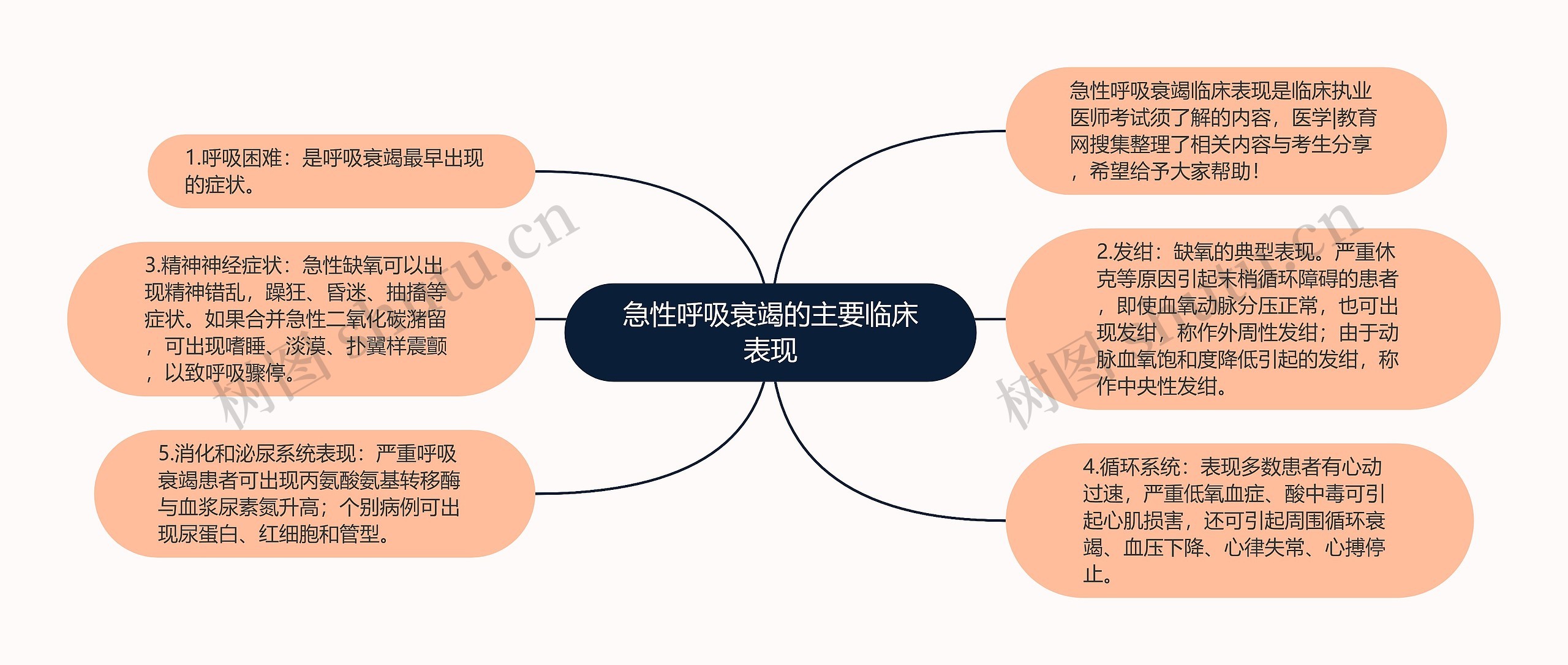 急性呼吸衰竭的主要临床表现思维导图