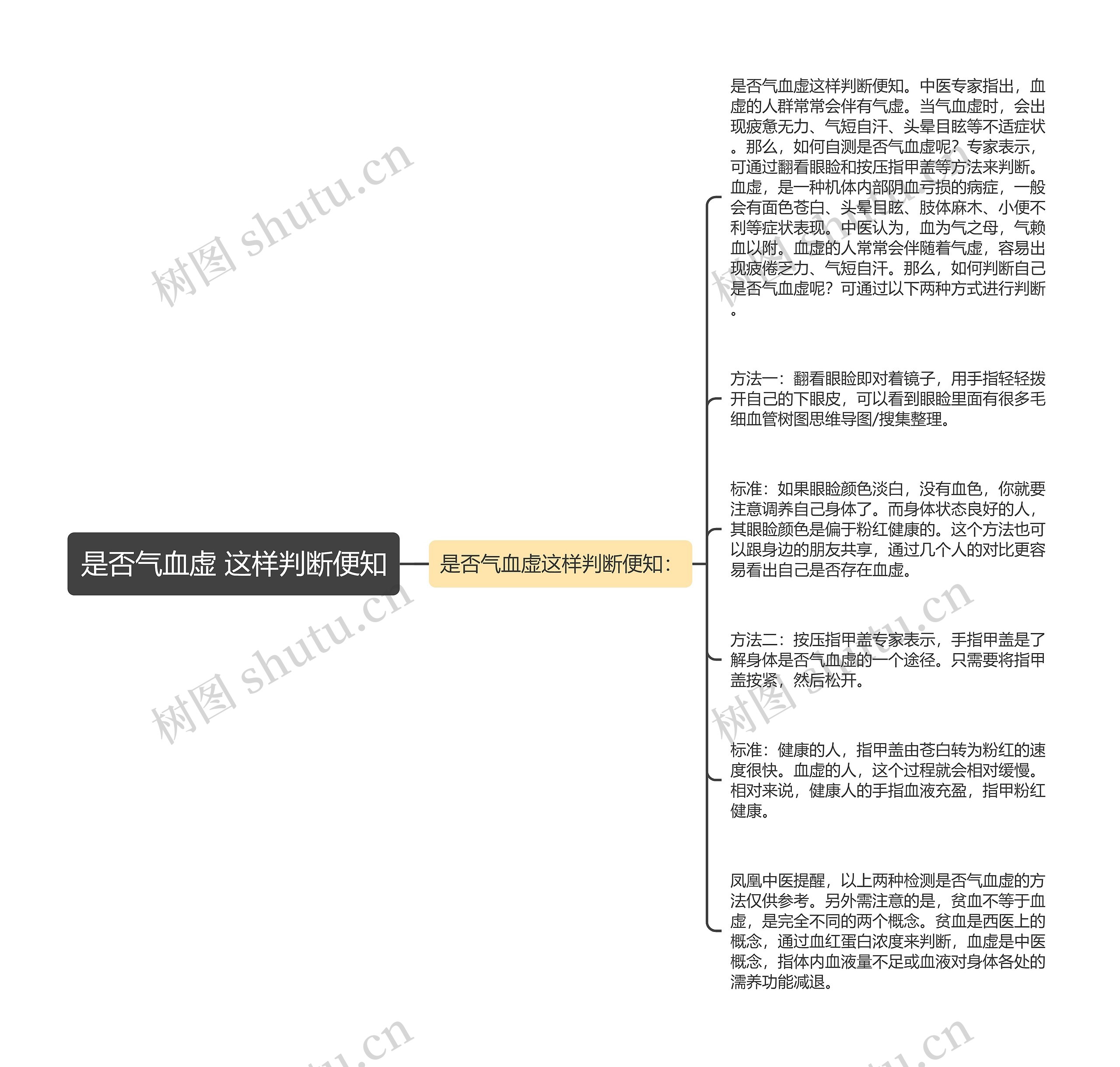 是否气血虚 这样判断便知思维导图