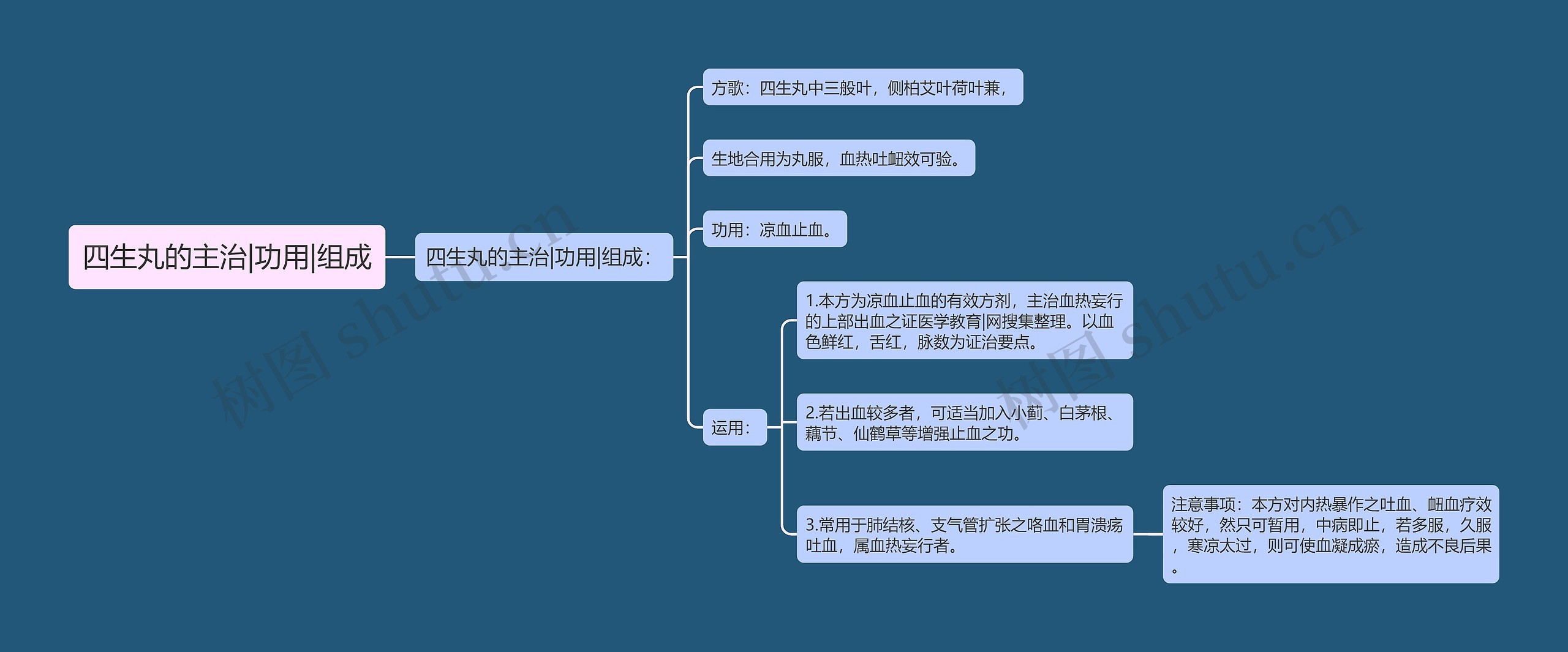 四生丸的主治|功用|组成思维导图