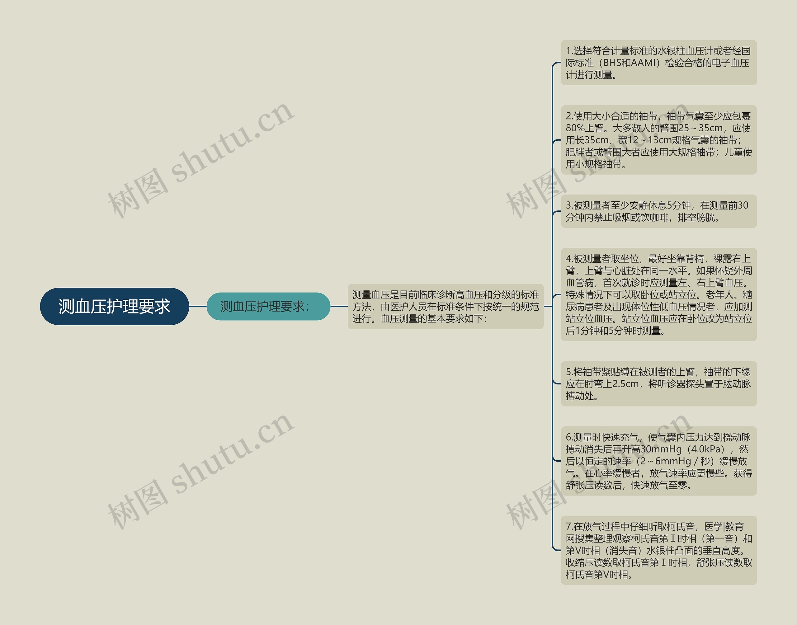 测血压护理要求思维导图