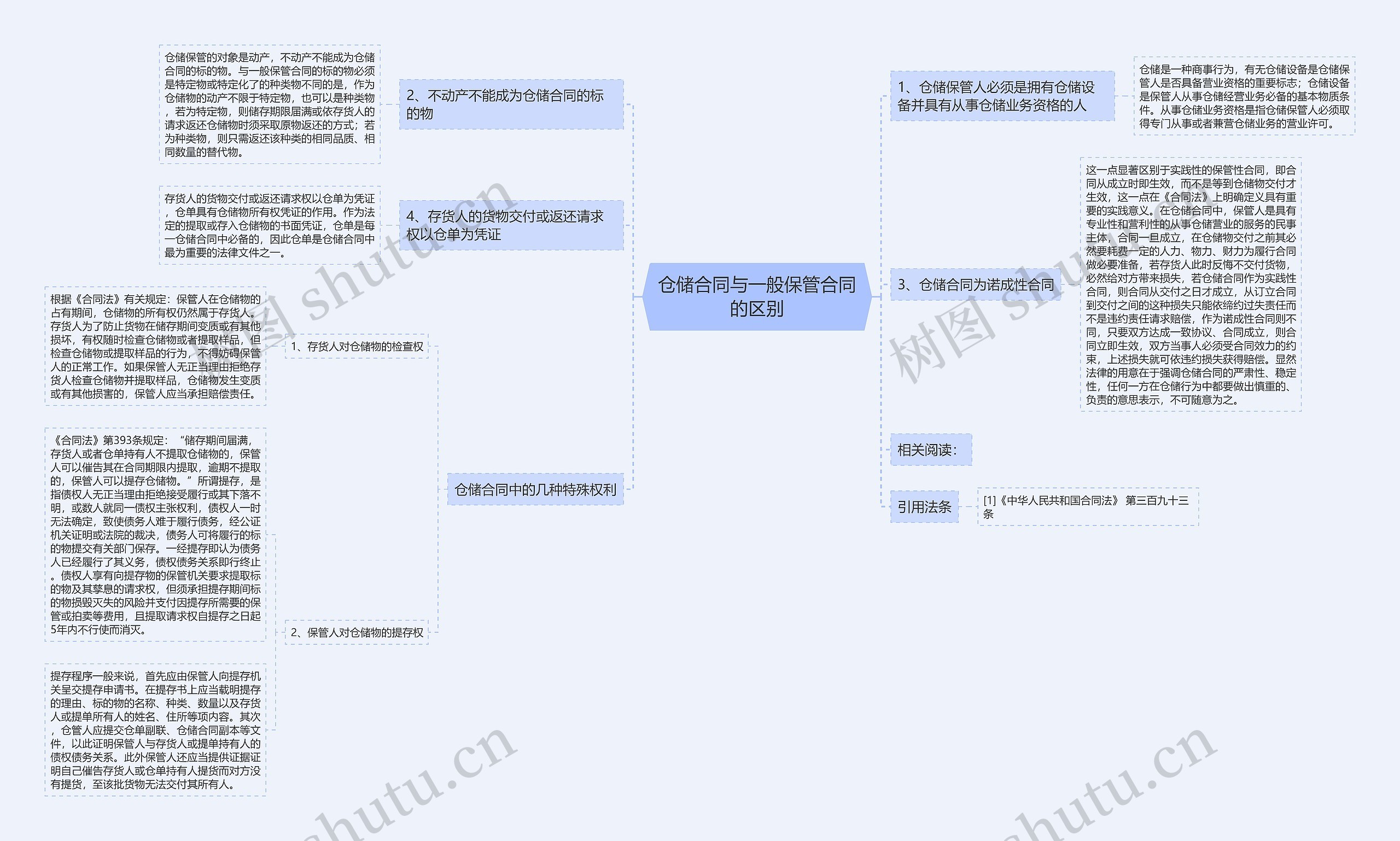 仓储合同与一般保管合同的区别思维导图