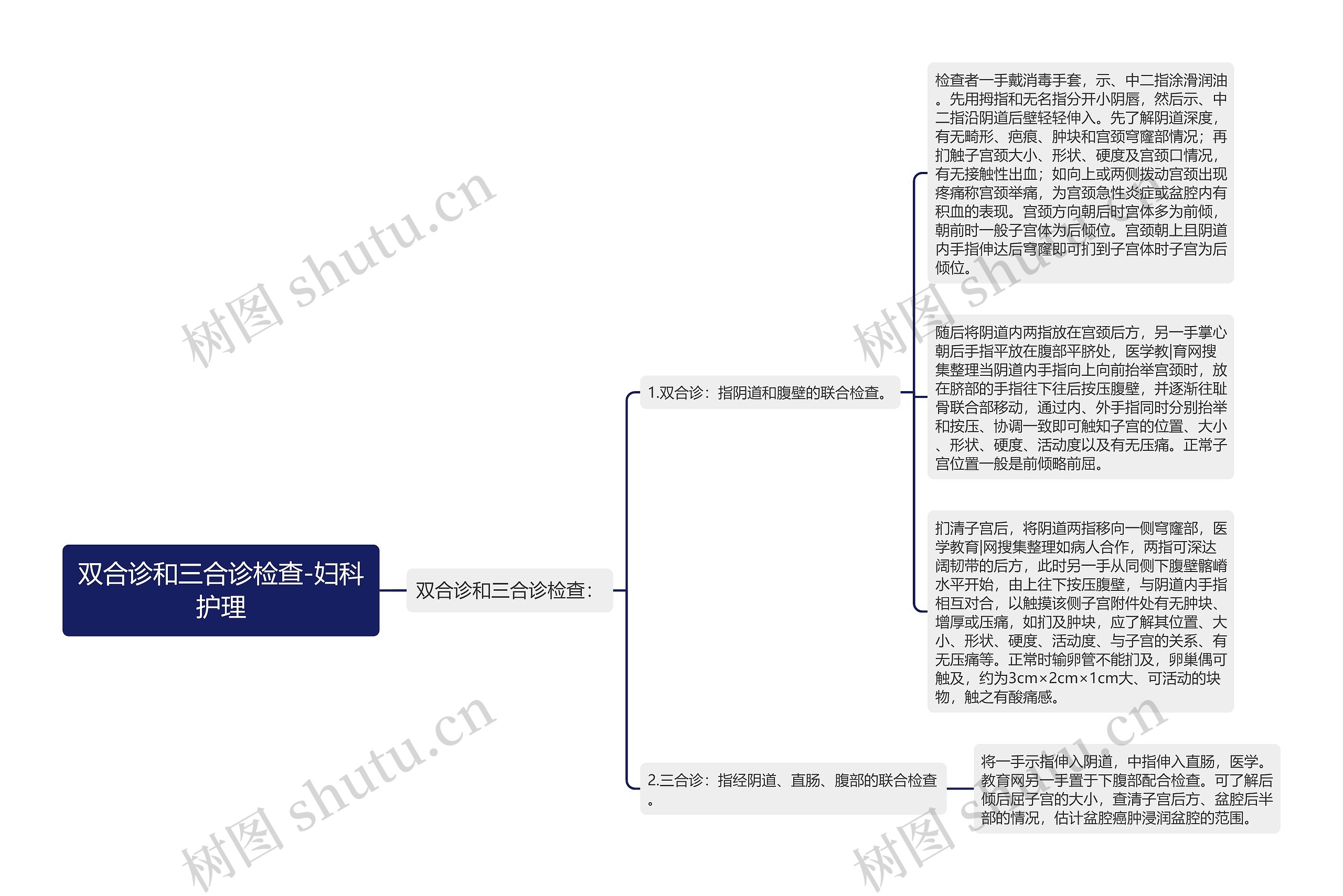 双合诊和三合诊检查-妇科护理思维导图