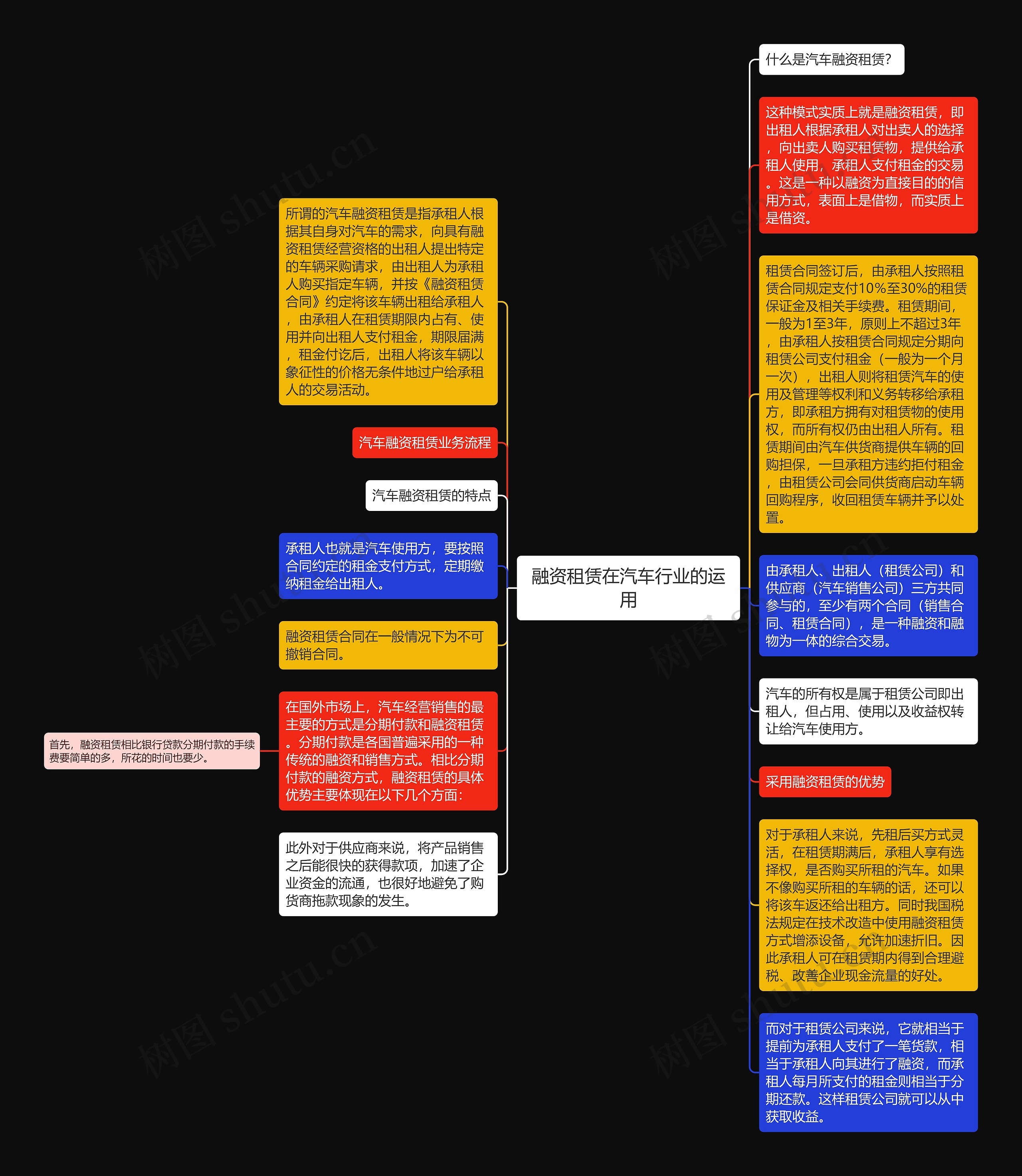 融资租赁在汽车行业的运用思维导图