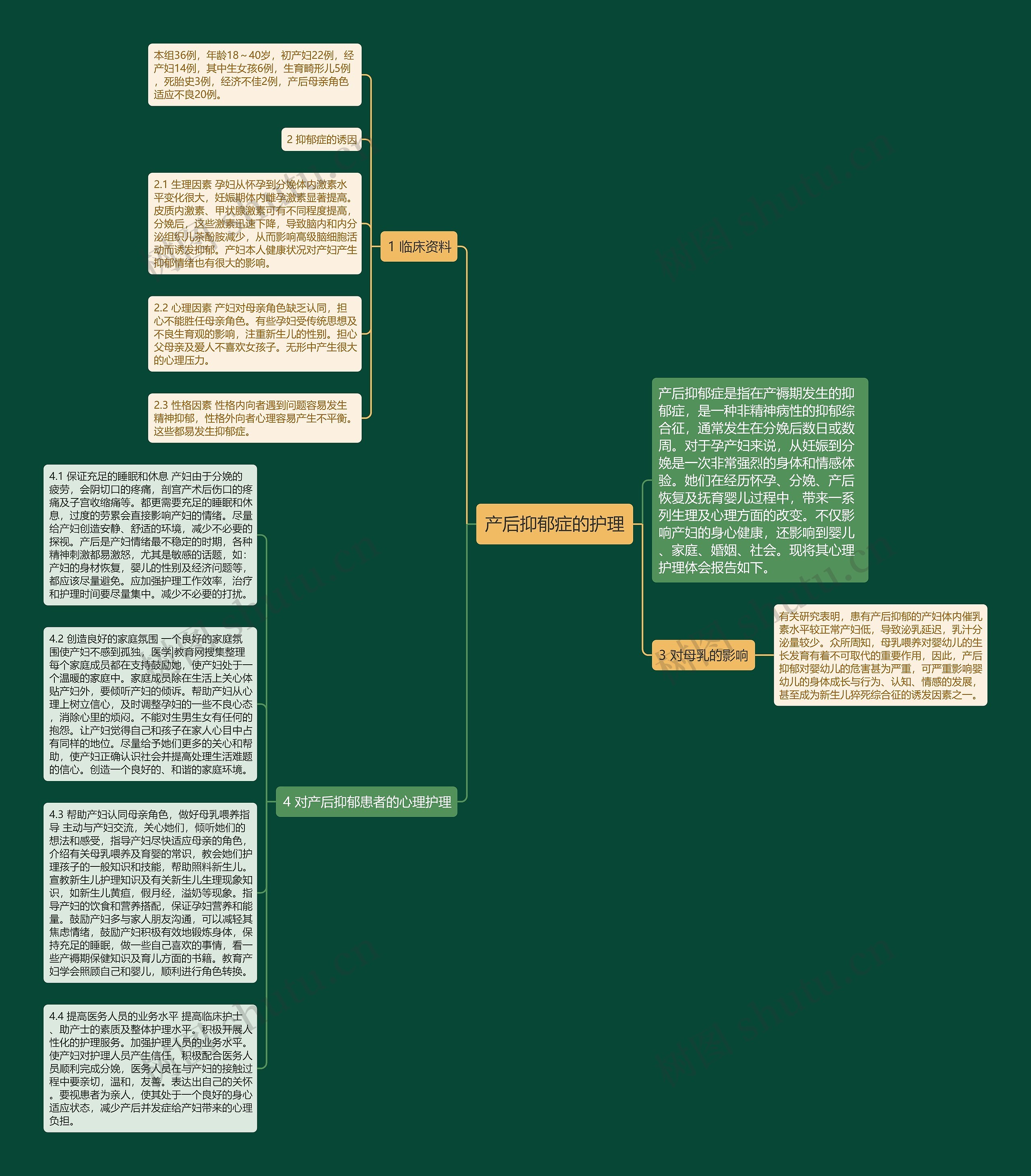 产后抑郁症的护理思维导图