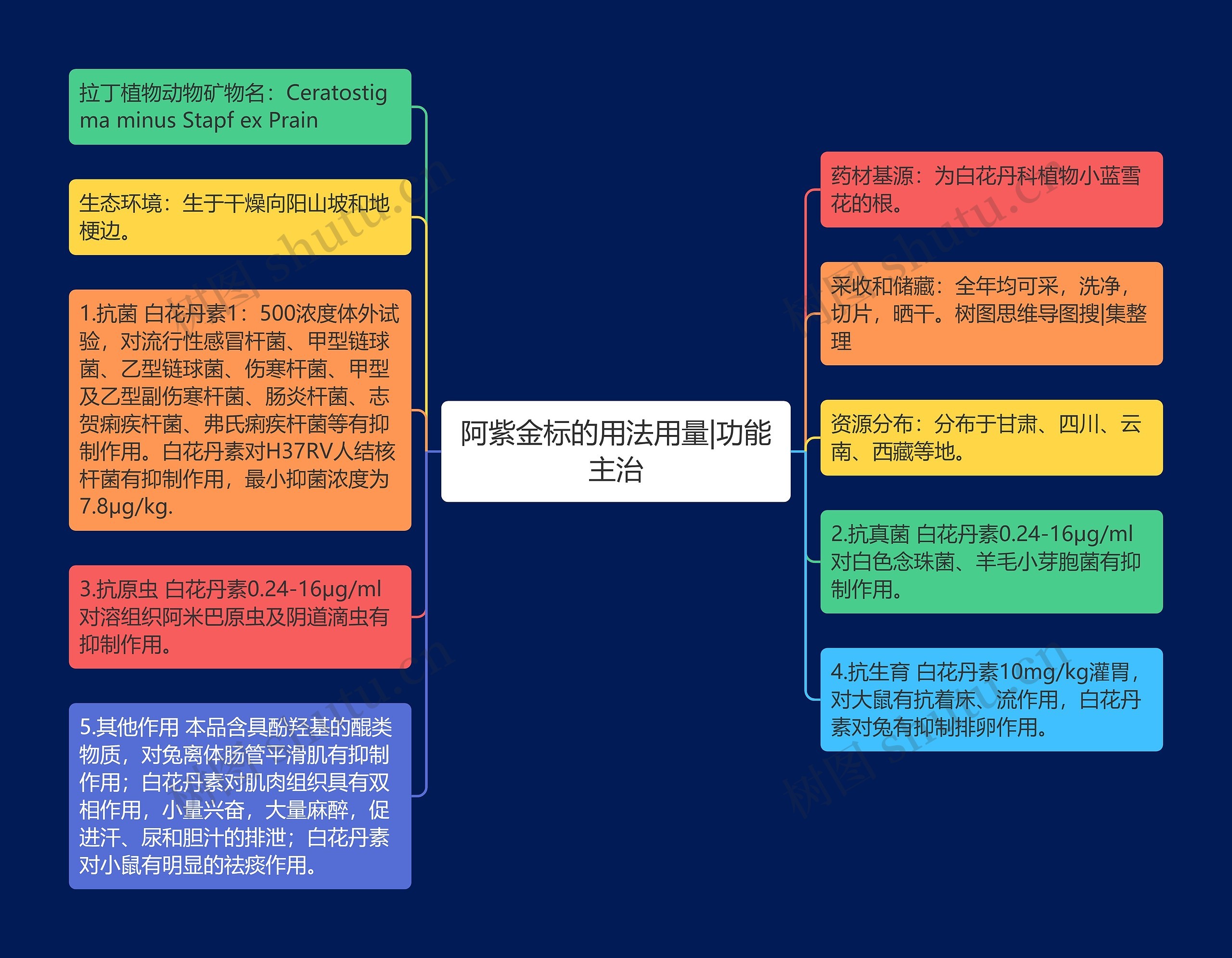 阿紫金标的用法用量|功能主治思维导图