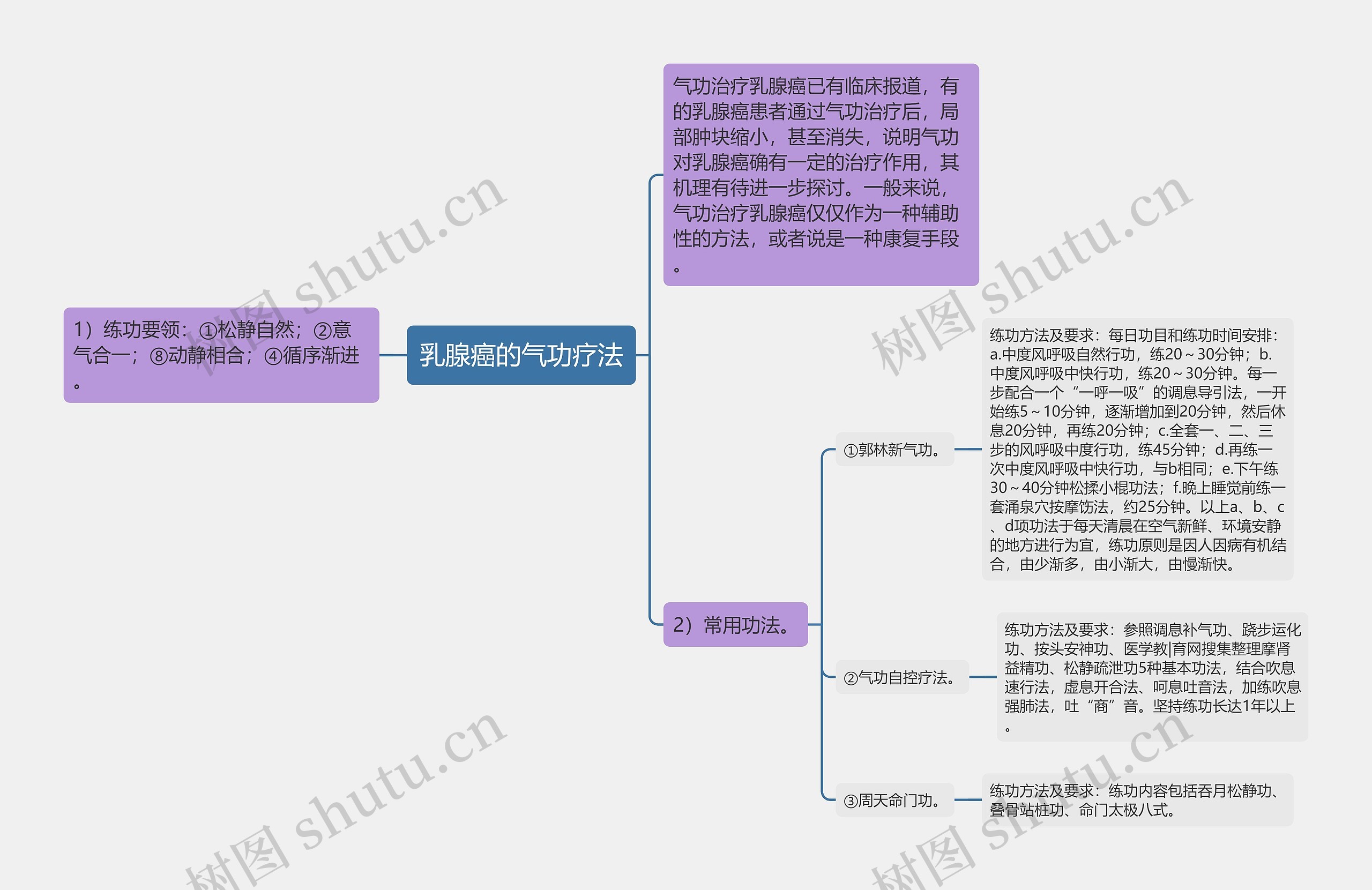 乳腺癌的气功疗法思维导图