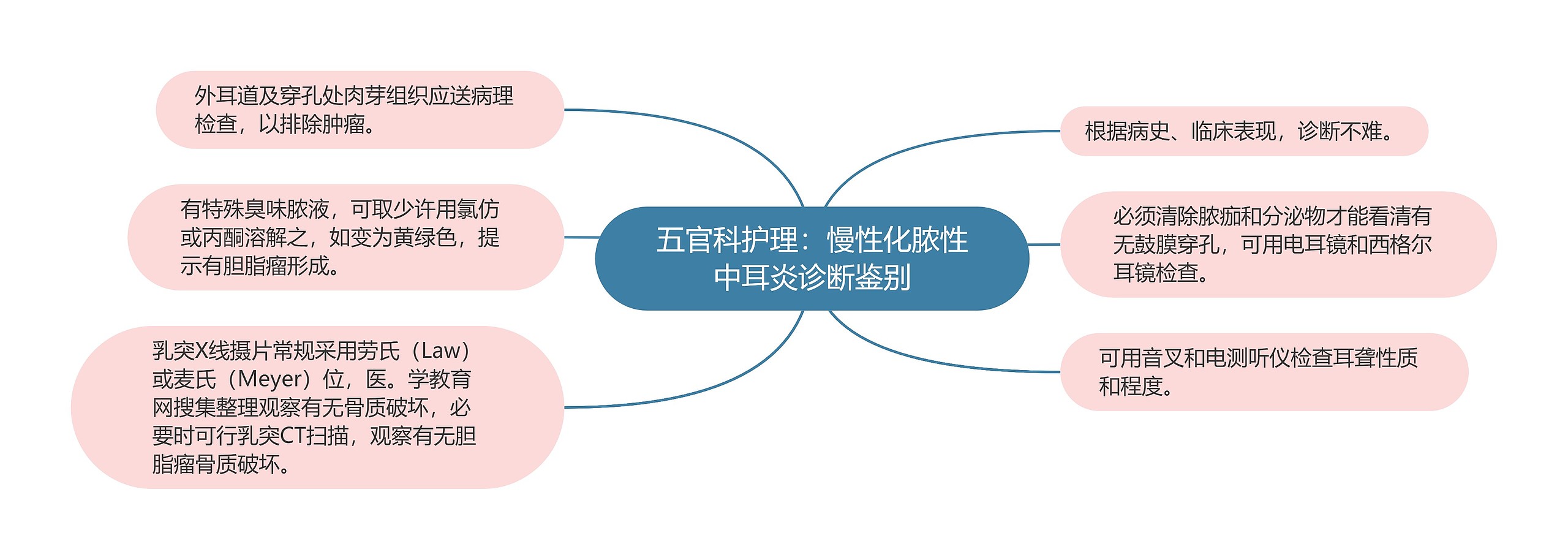 五官科护理：慢性化脓性中耳炎诊断鉴别