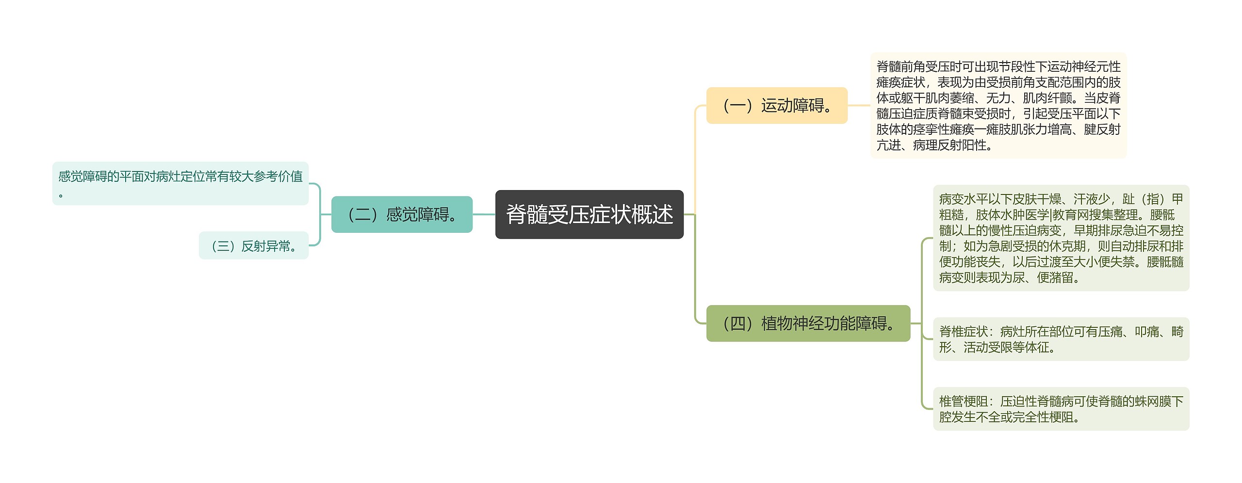 脊髓受压症状概述思维导图