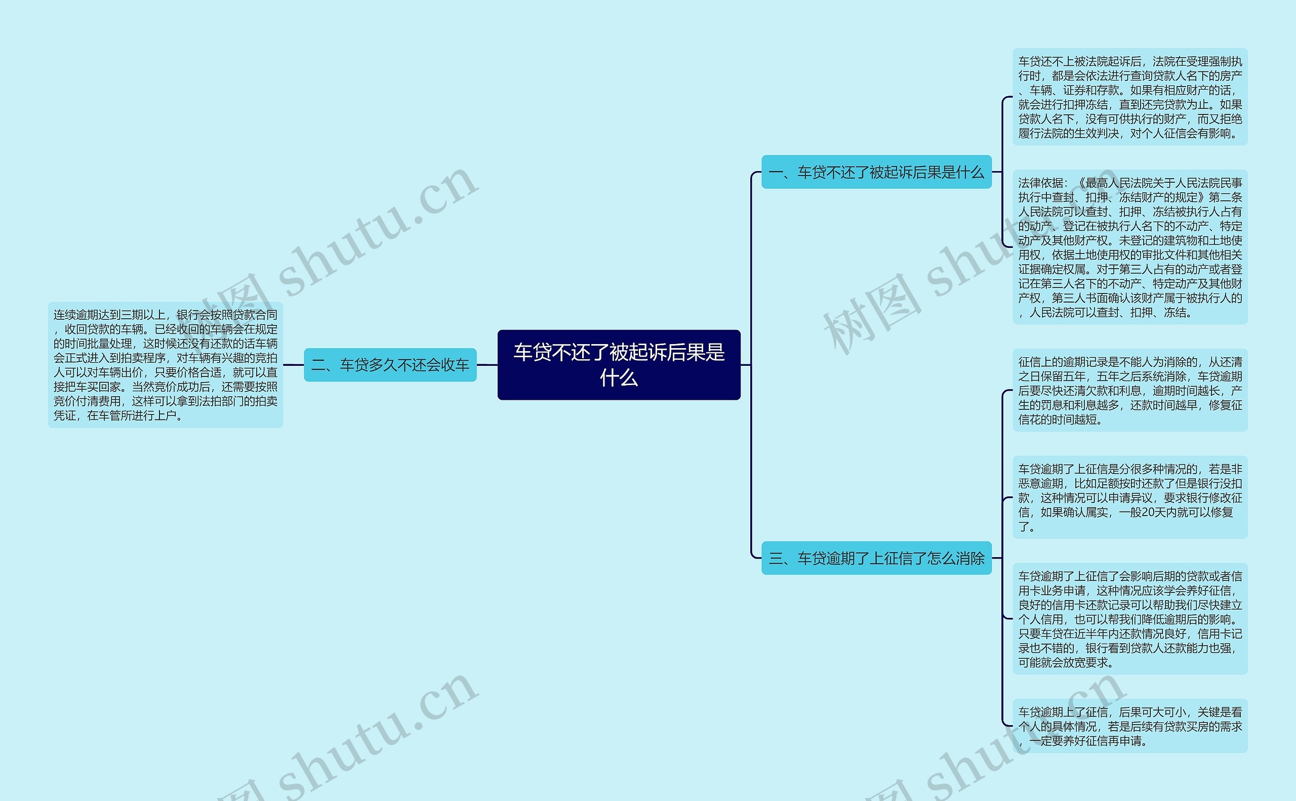 车贷不还了被起诉后果是什么思维导图