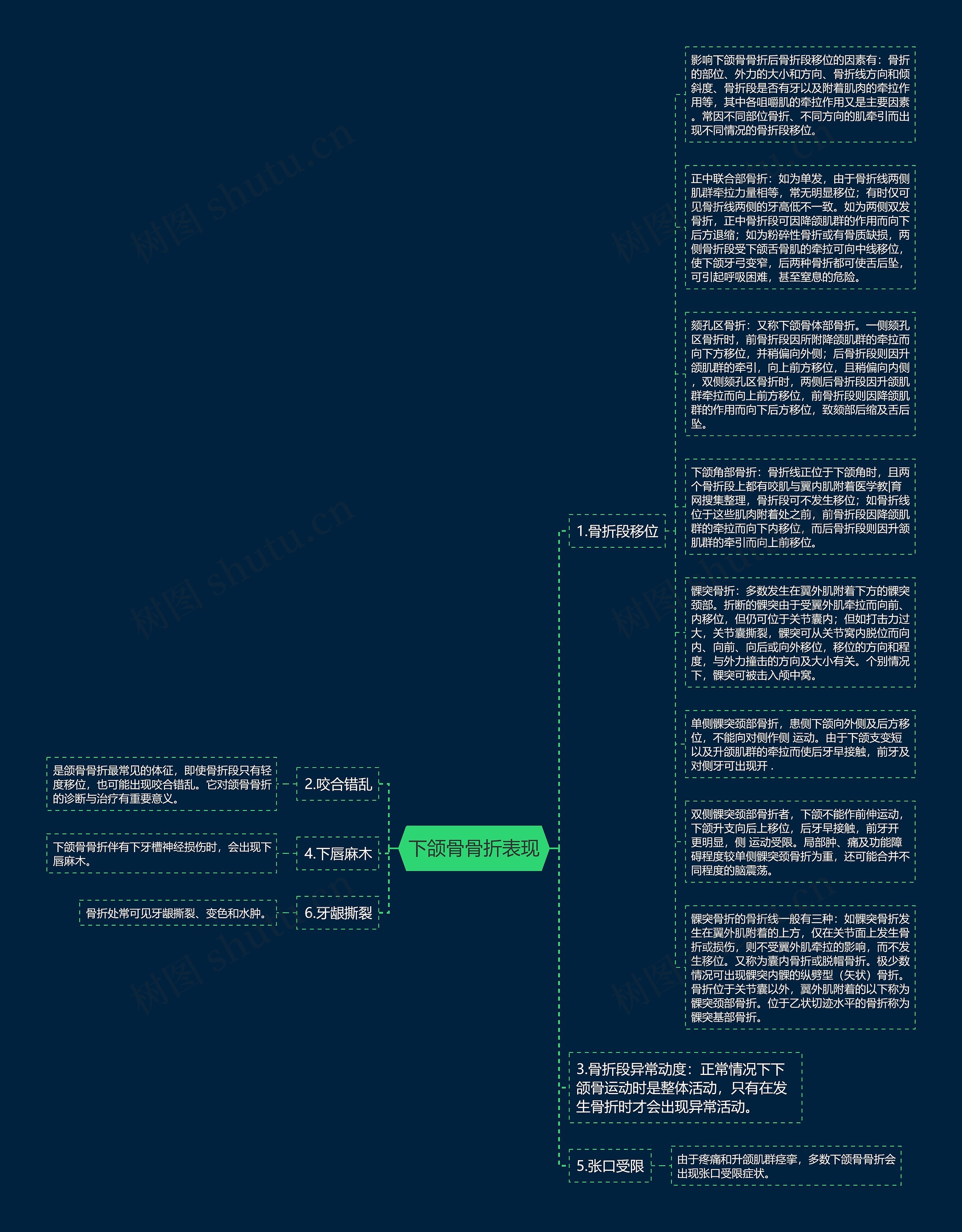 下颌骨骨折表现思维导图