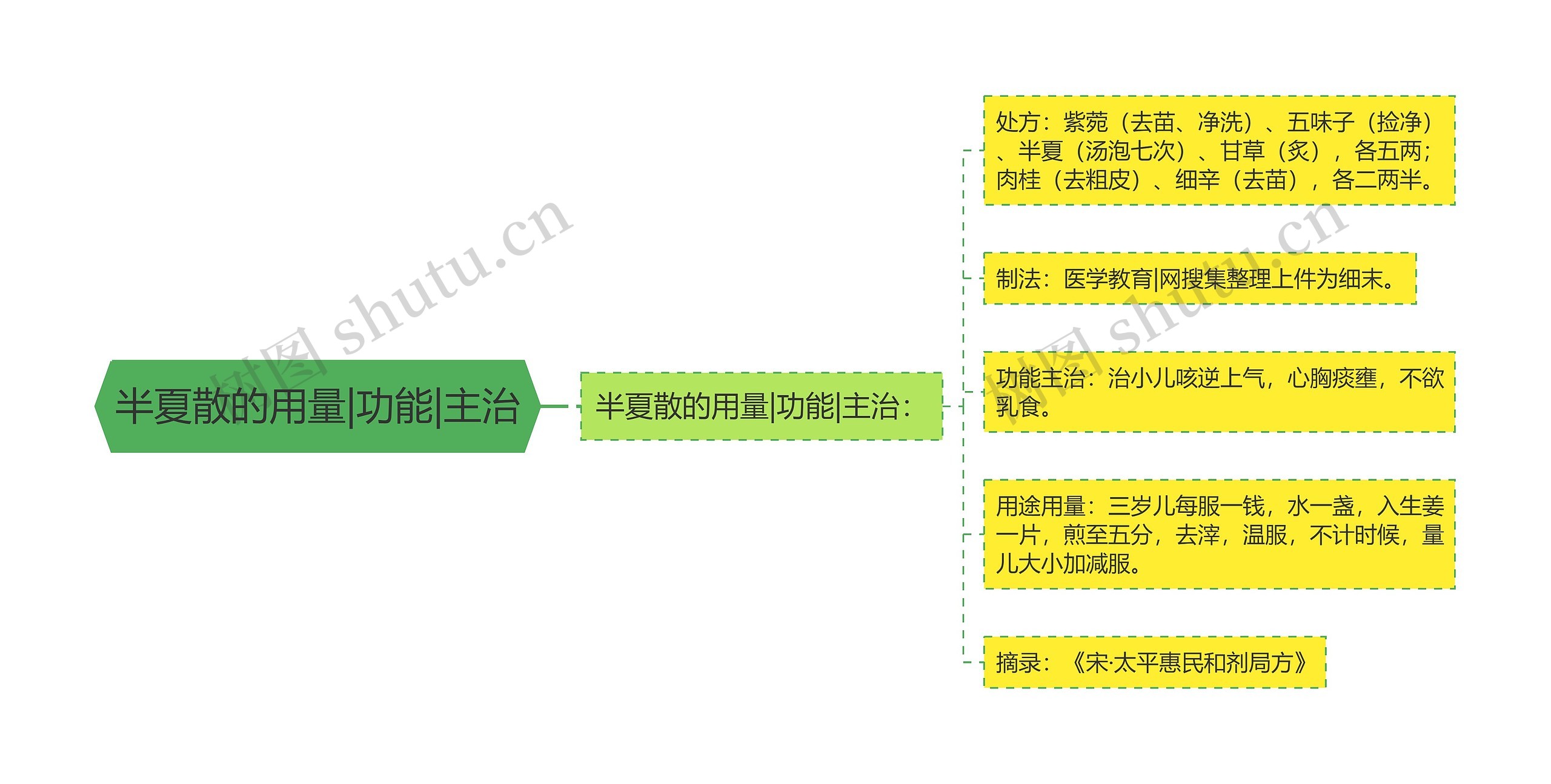 半夏散的用量|功能|主治思维导图