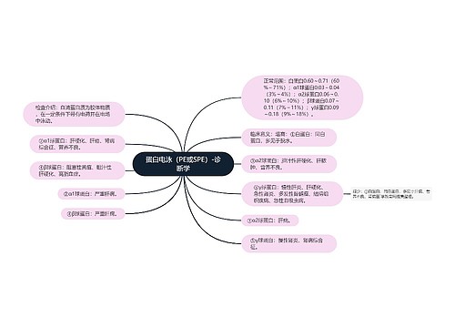 蛋白电泳（PE或SPE）-诊断学