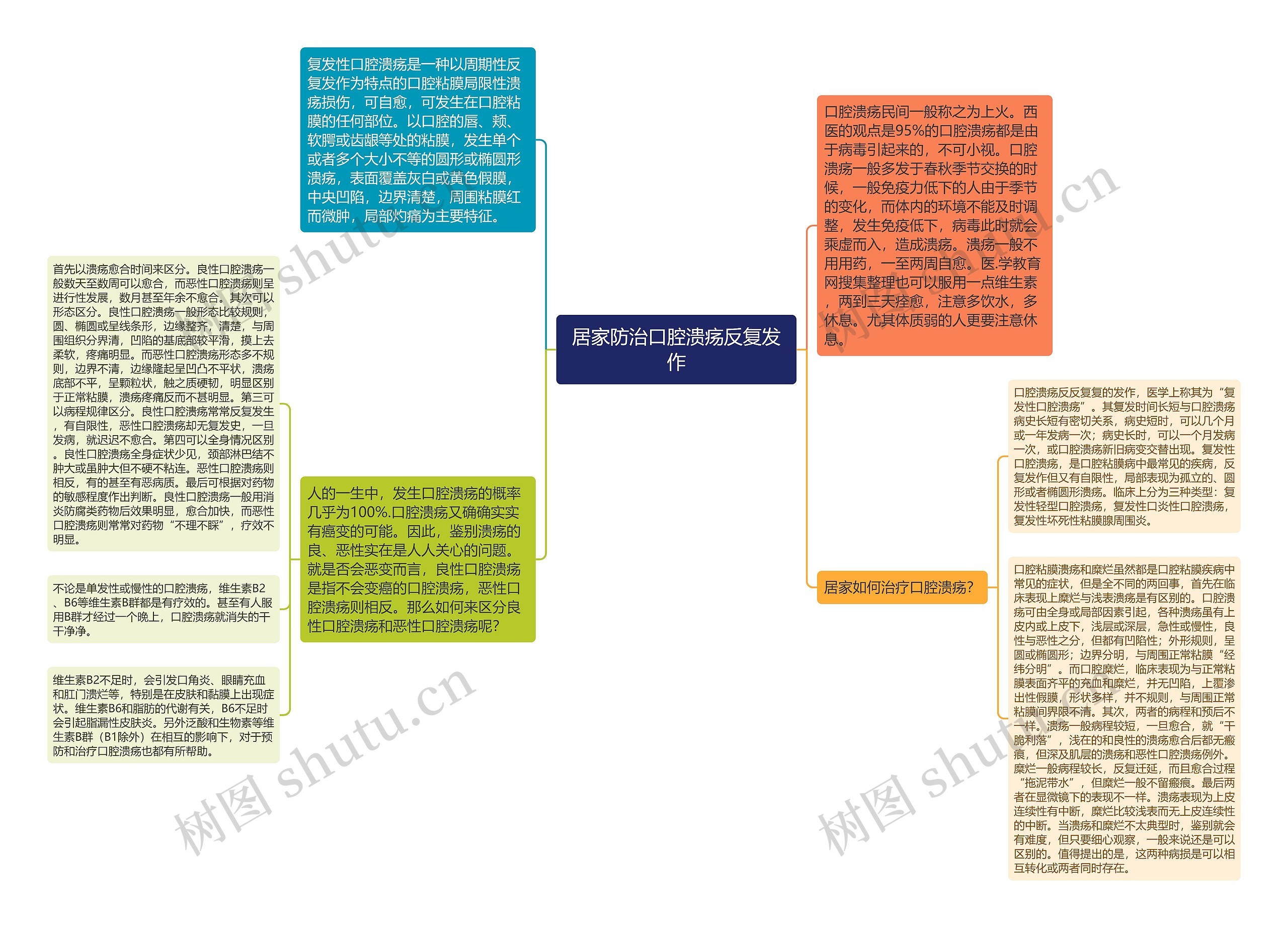 居家防治口腔溃疡反复发作思维导图