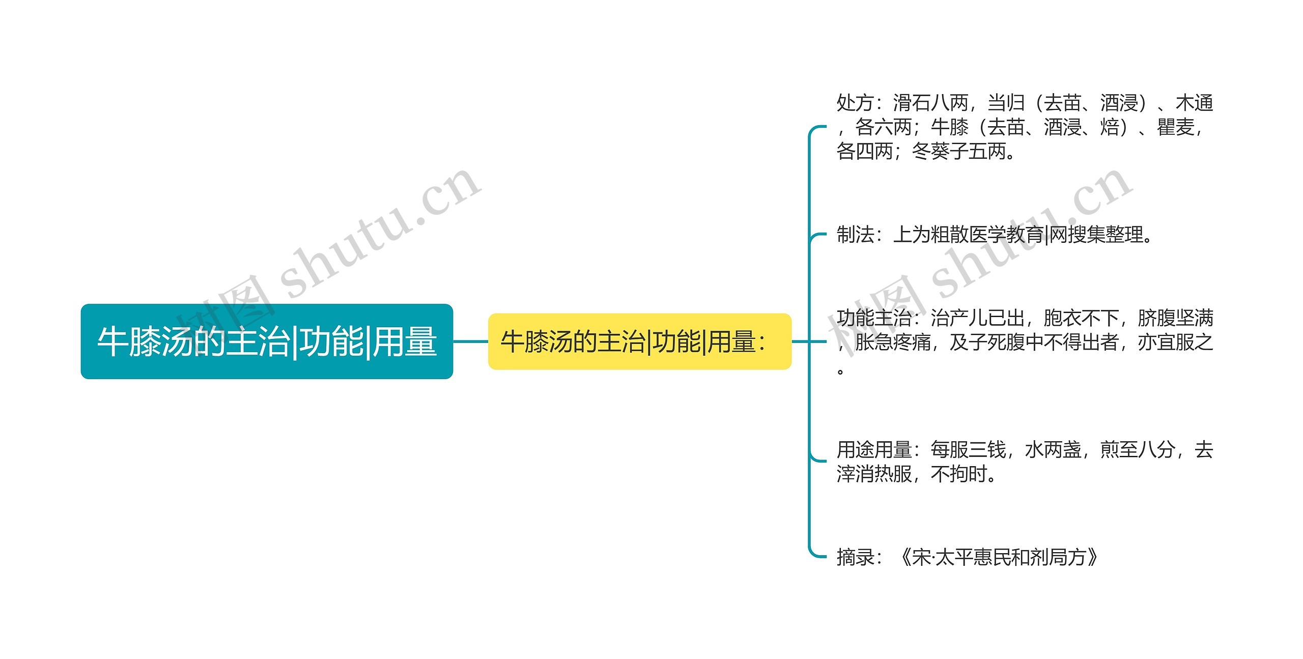 牛膝汤的主治|功能|用量