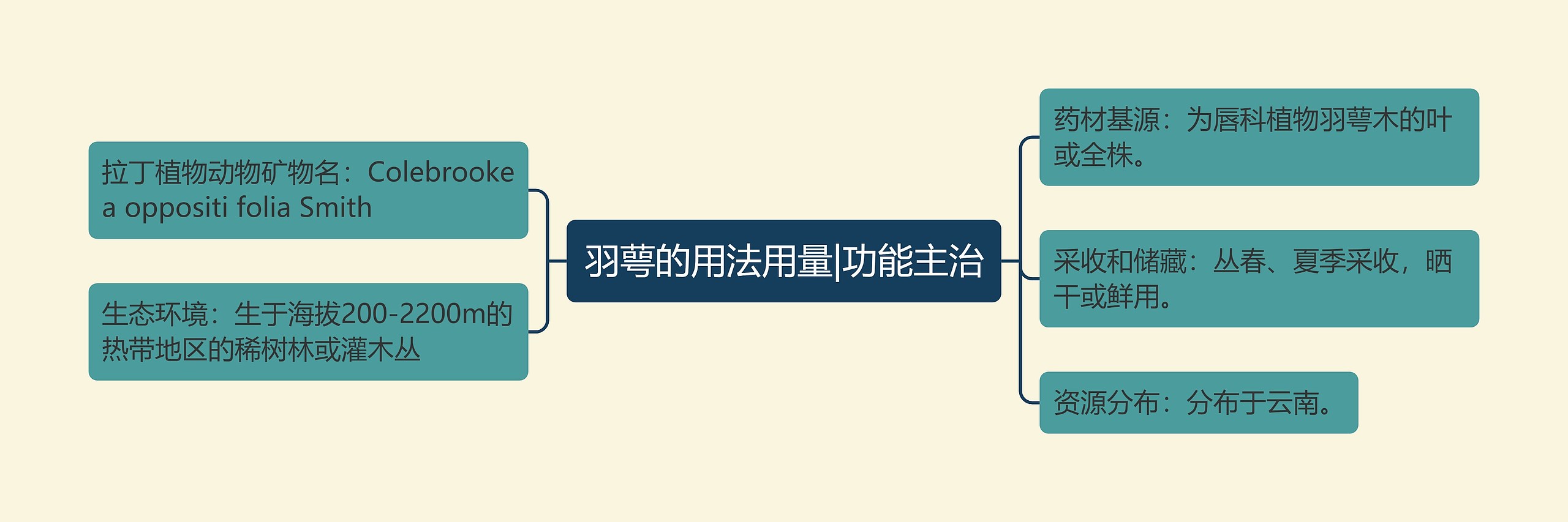 羽萼的用法用量|功能主治