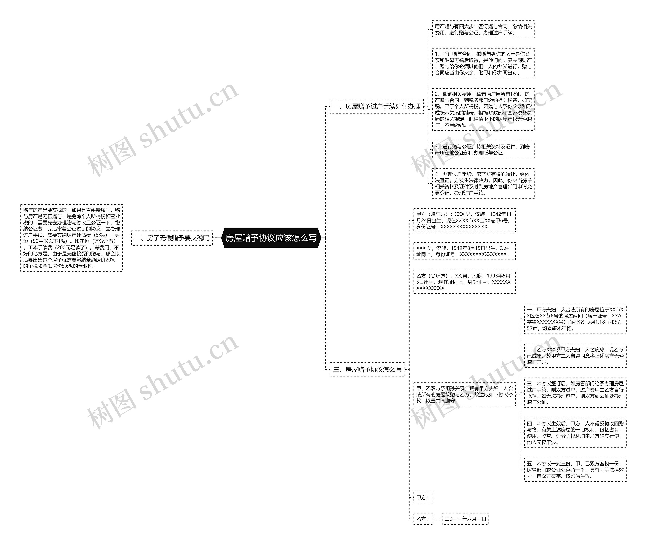 房屋赠予协议应该怎么写思维导图