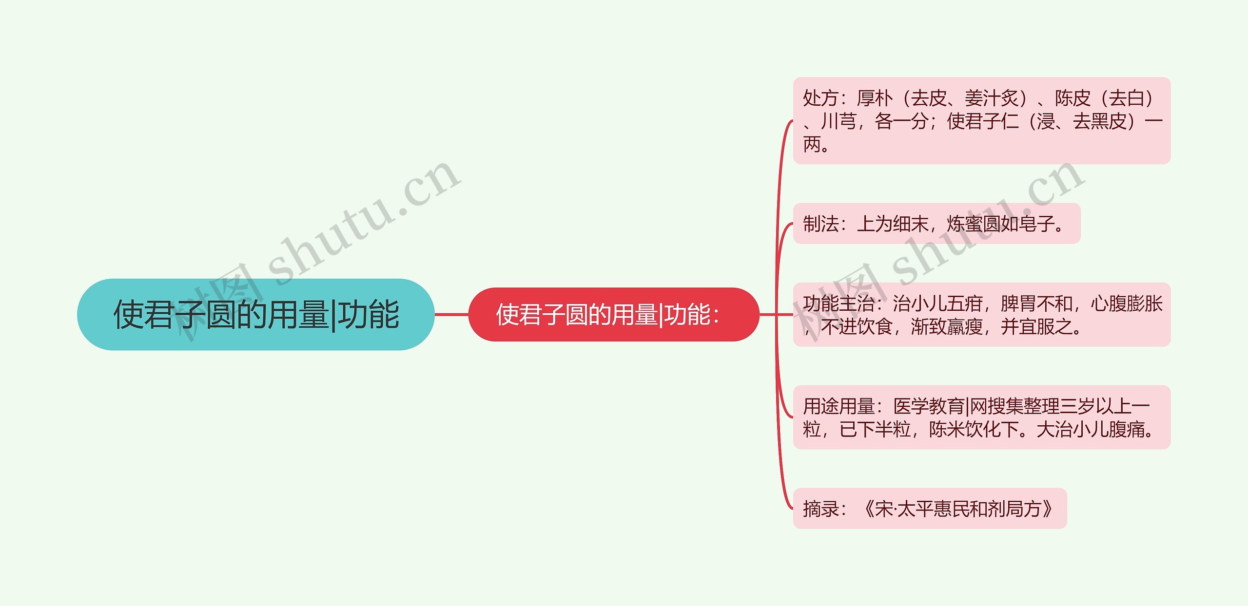 使君子圆的用量|功能思维导图