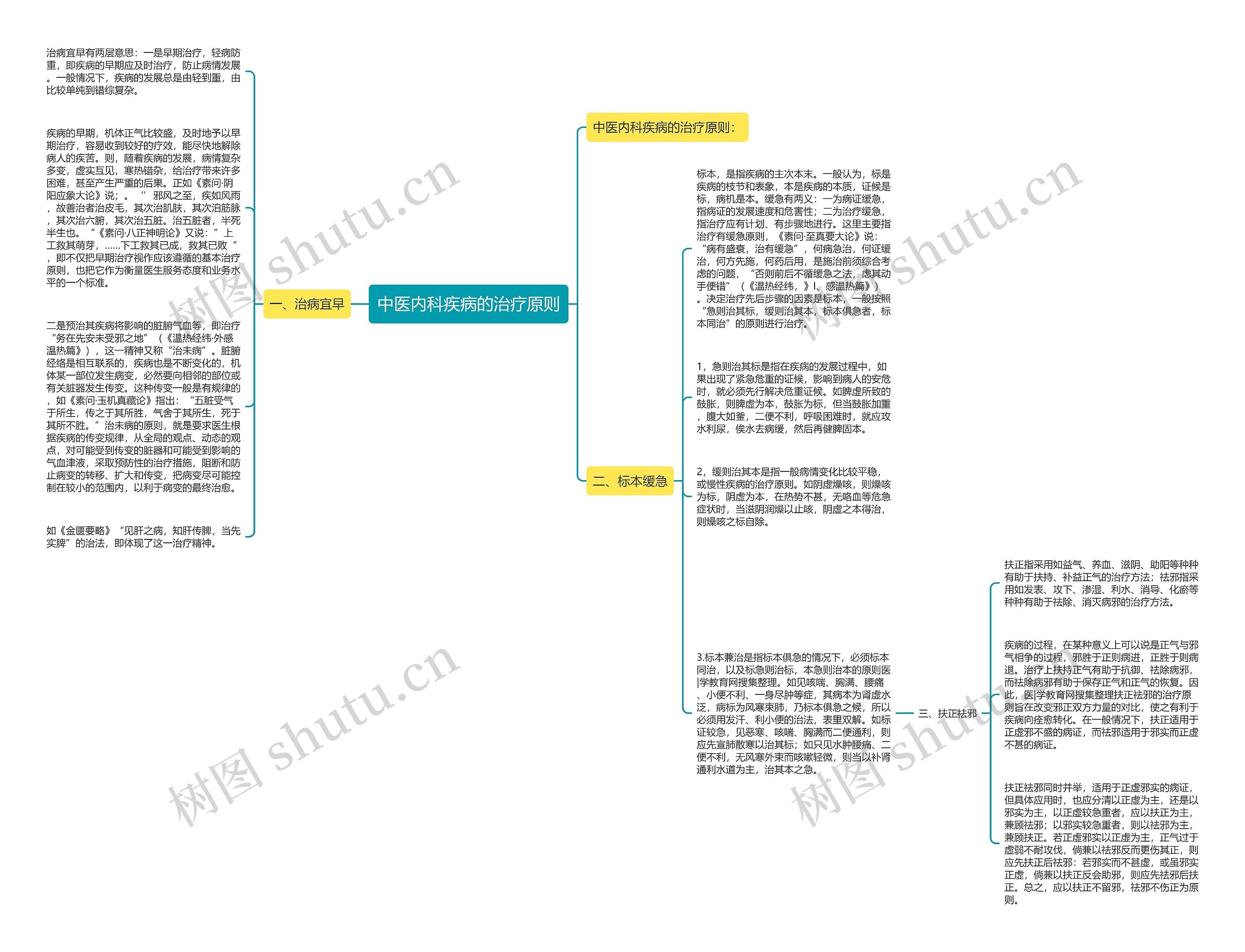 中医内科疾病的治疗原则思维导图