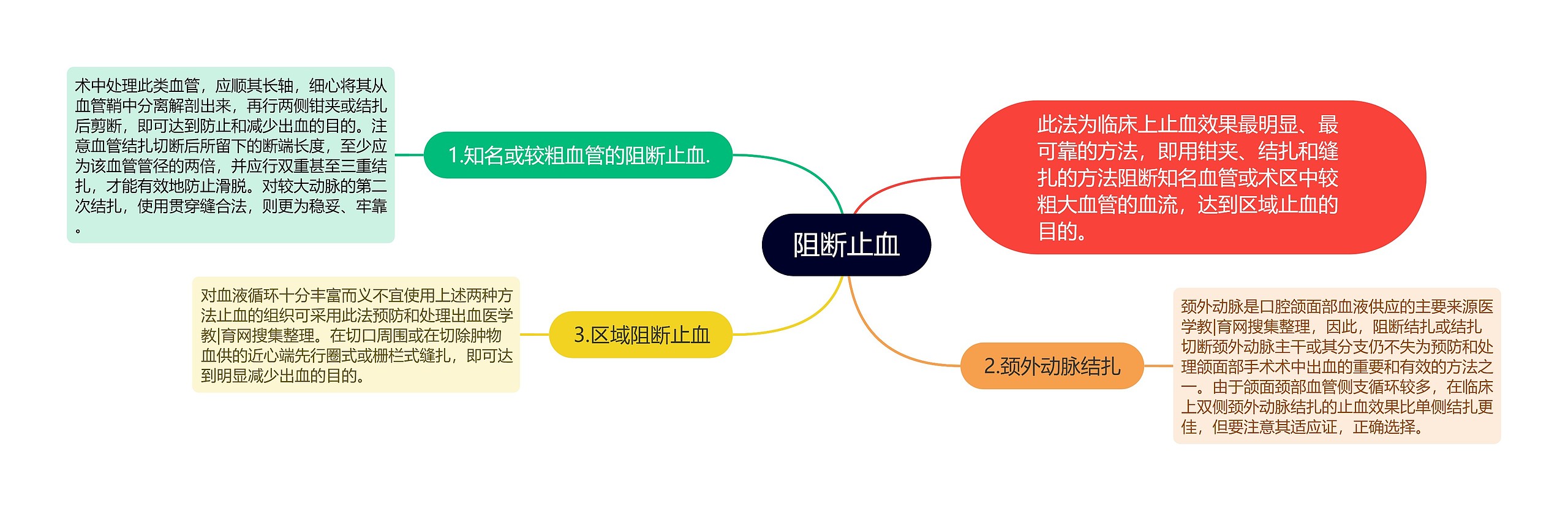 阻断止血思维导图