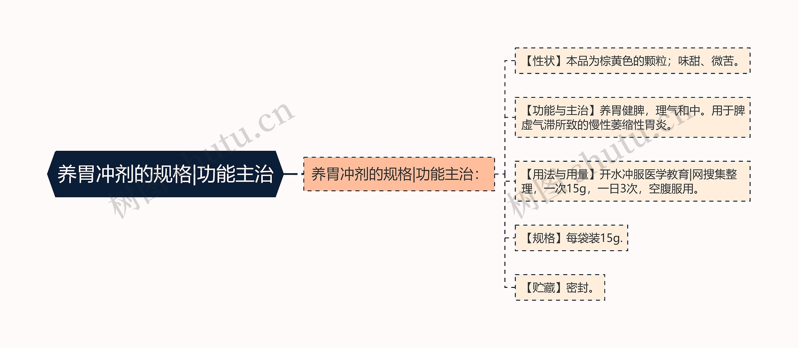 养胃冲剂的规格|功能主治思维导图