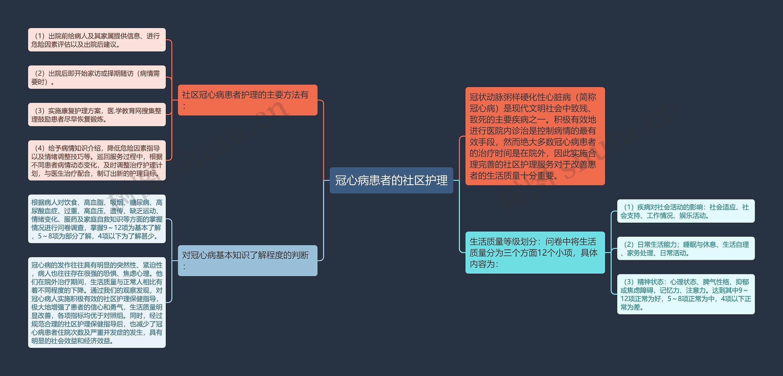 冠心病患者的社区护理