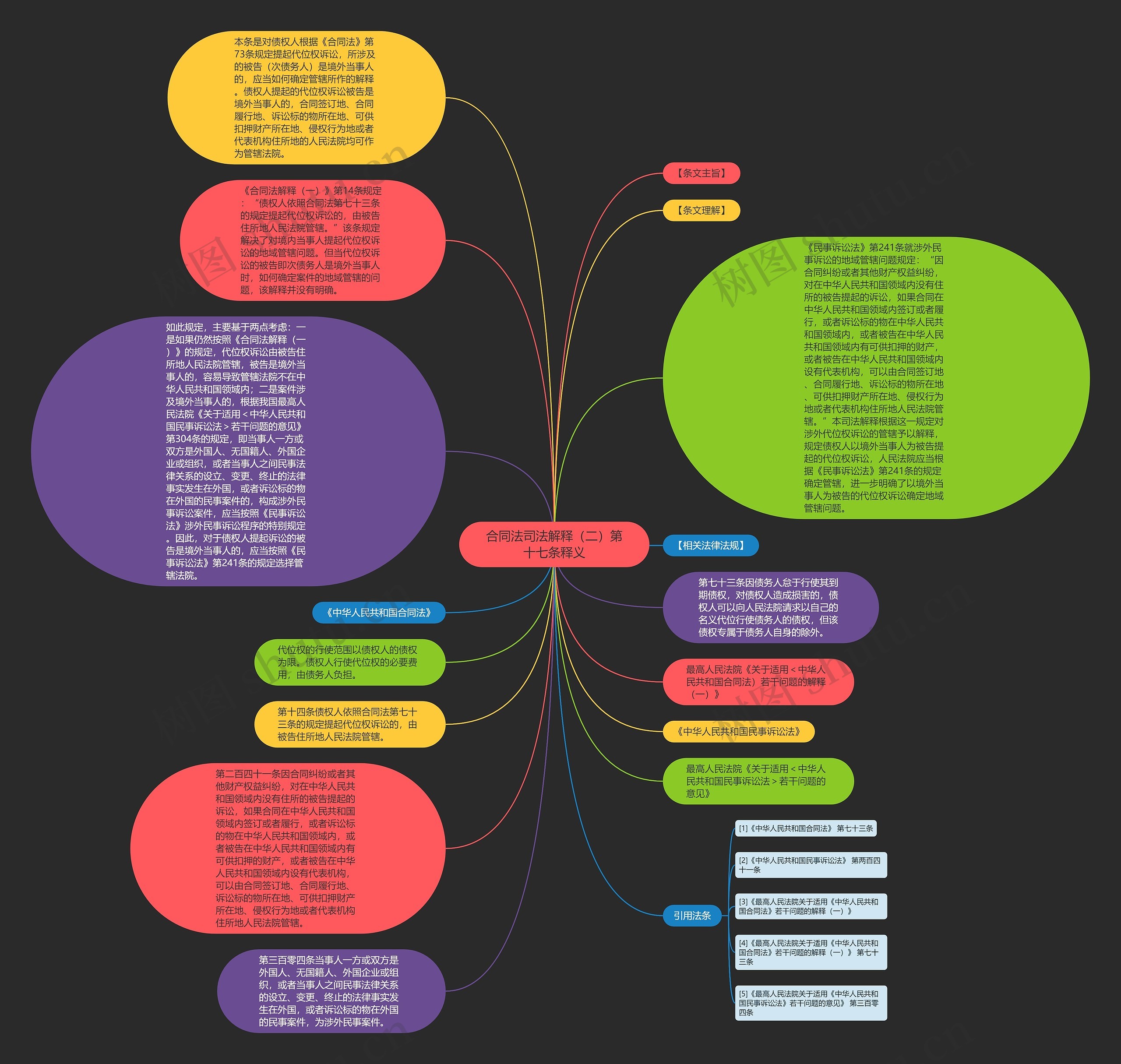 合同法司法解释（二）第十七条释义思维导图