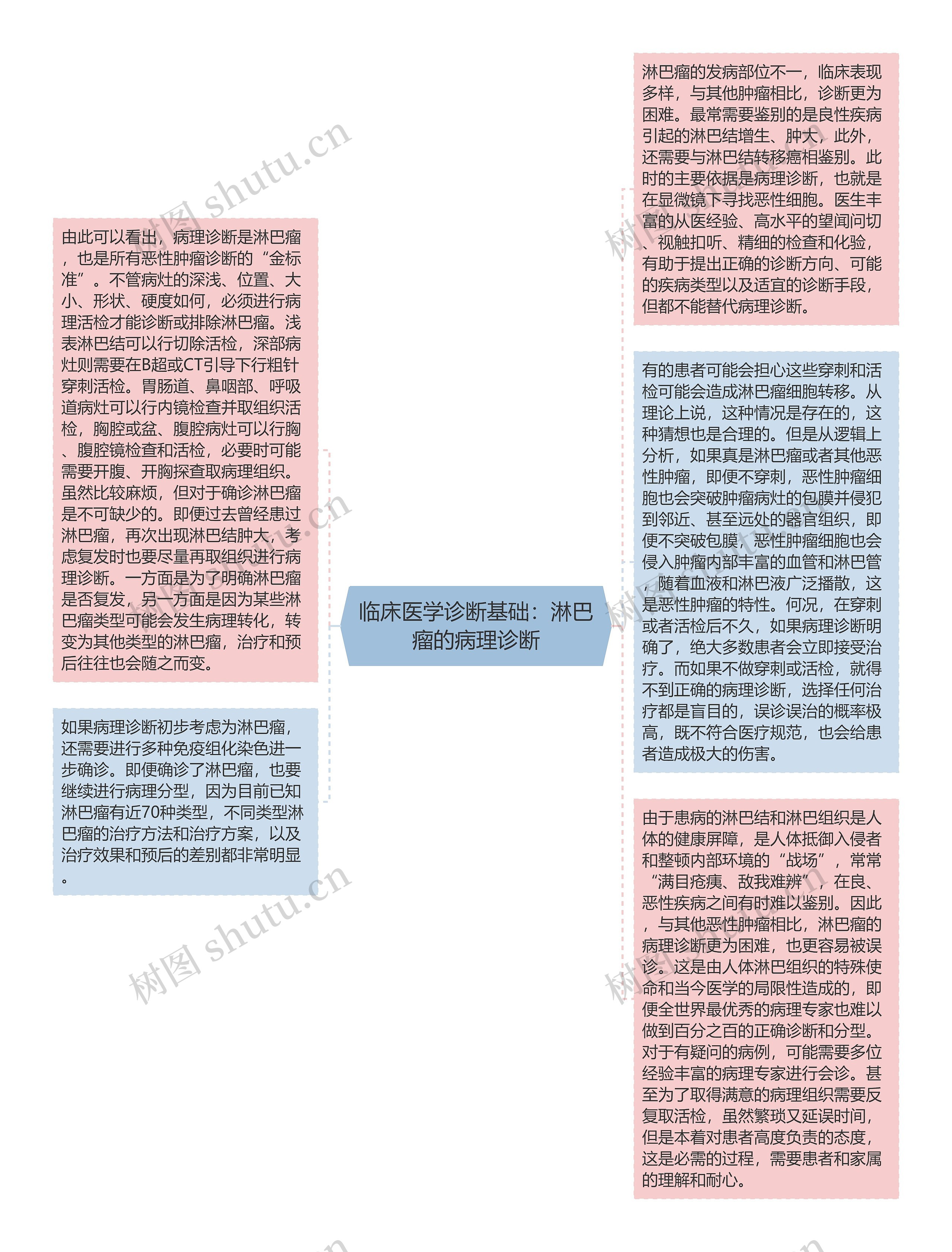 临床医学诊断基础：淋巴瘤的病理诊断