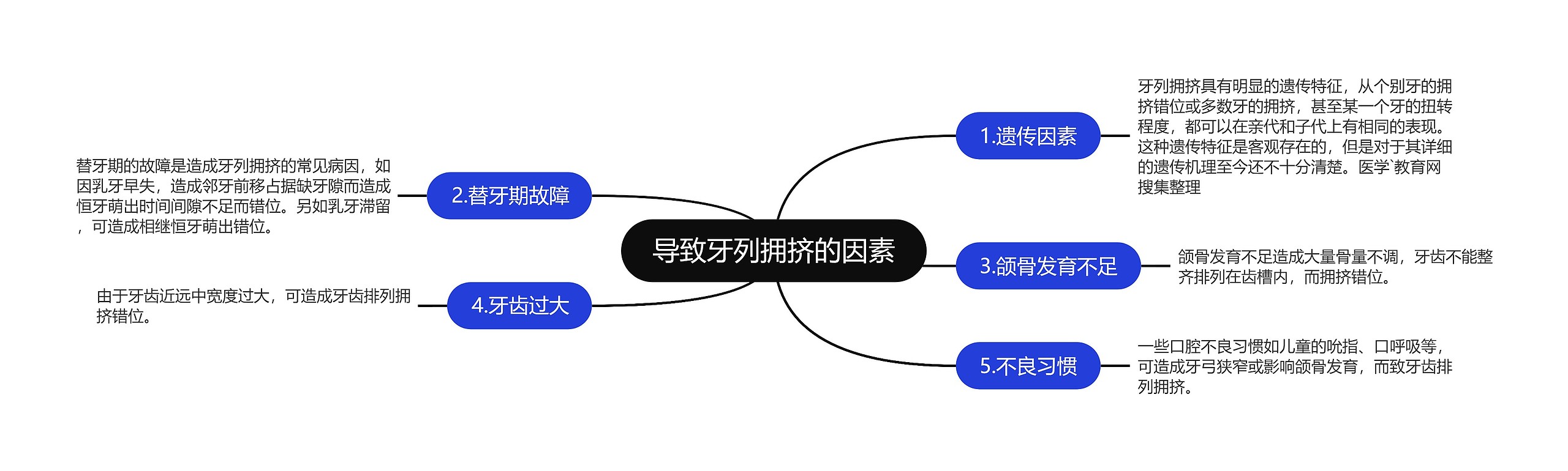 导致牙列拥挤的因素思维导图