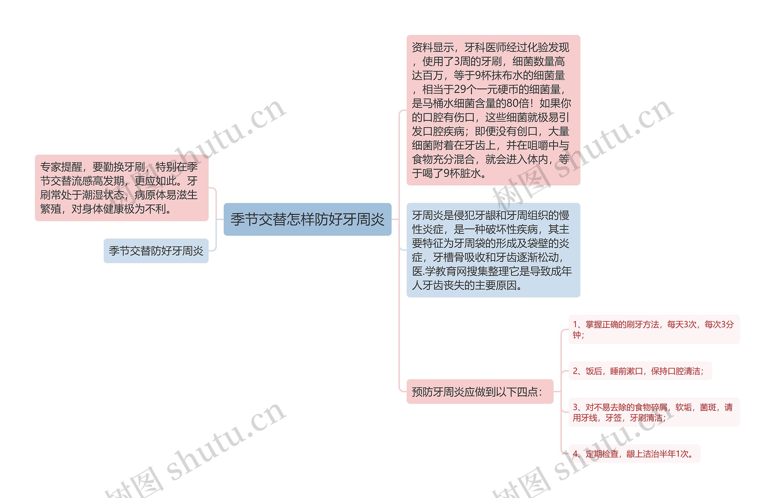 季节交替怎样防好牙周炎思维导图