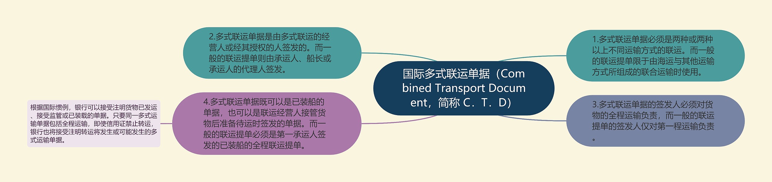 国际多式联运单据（Combined Transport Document，简称 C．T．D）