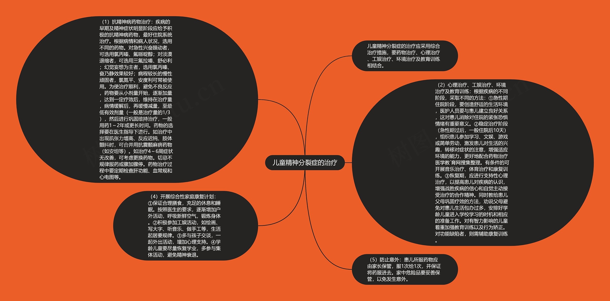 儿童精神分裂症的治疗思维导图