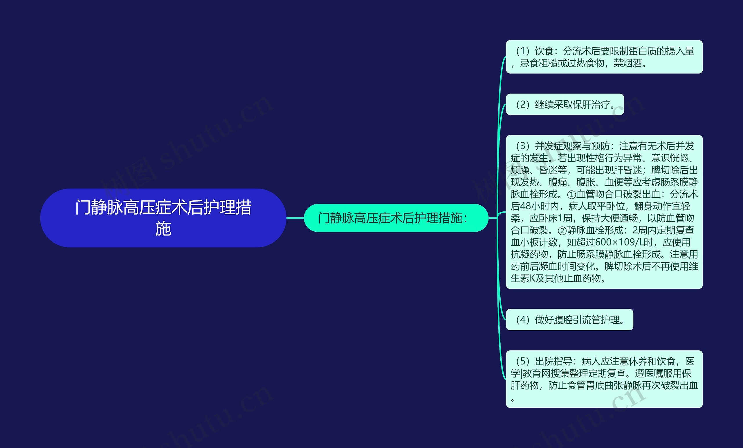 门静脉高压症术后护理措施思维导图