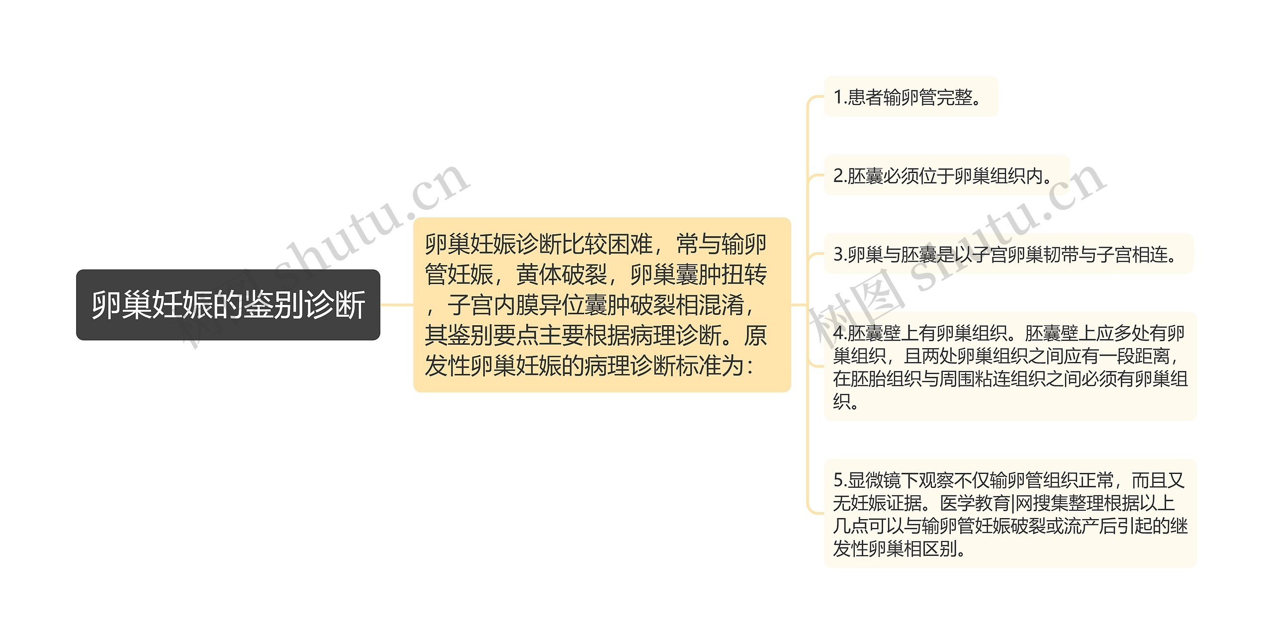 卵巢妊娠的鉴别诊断思维导图