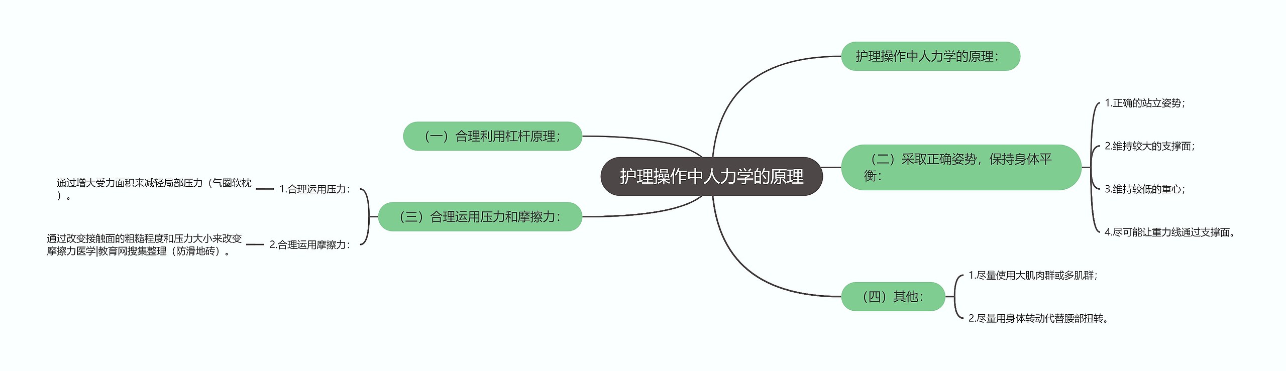 护理操作中人力学的原理思维导图