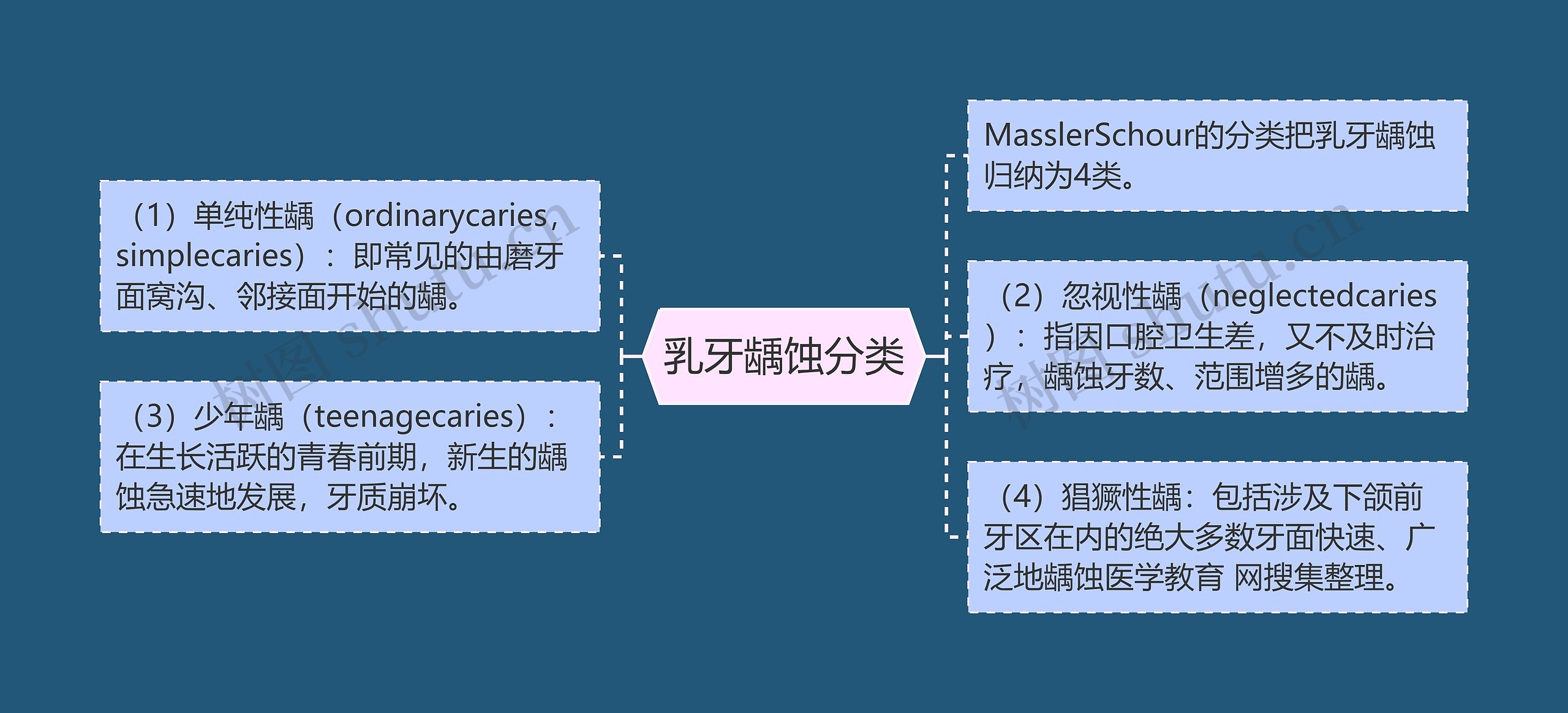 乳牙龋蚀分类思维导图