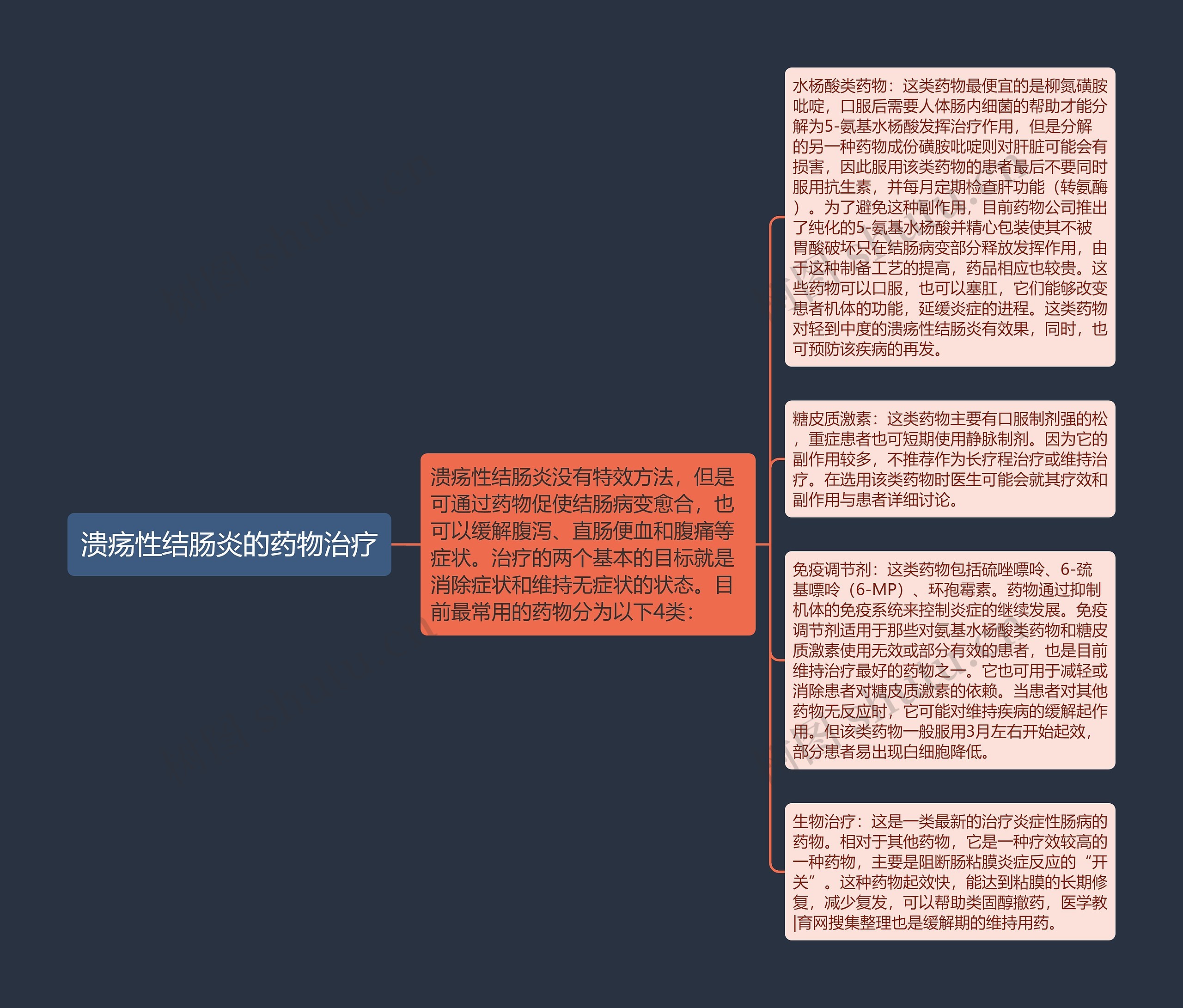 溃疡性结肠炎的药物治疗思维导图