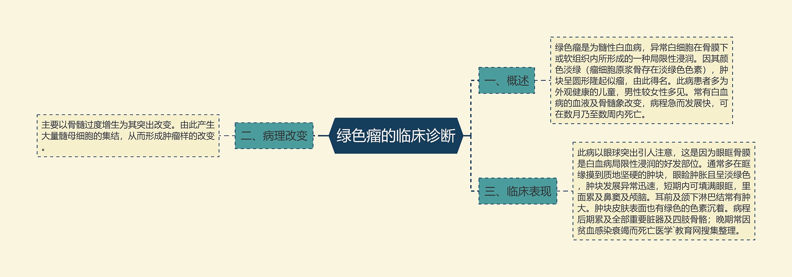 绿色瘤的临床诊断