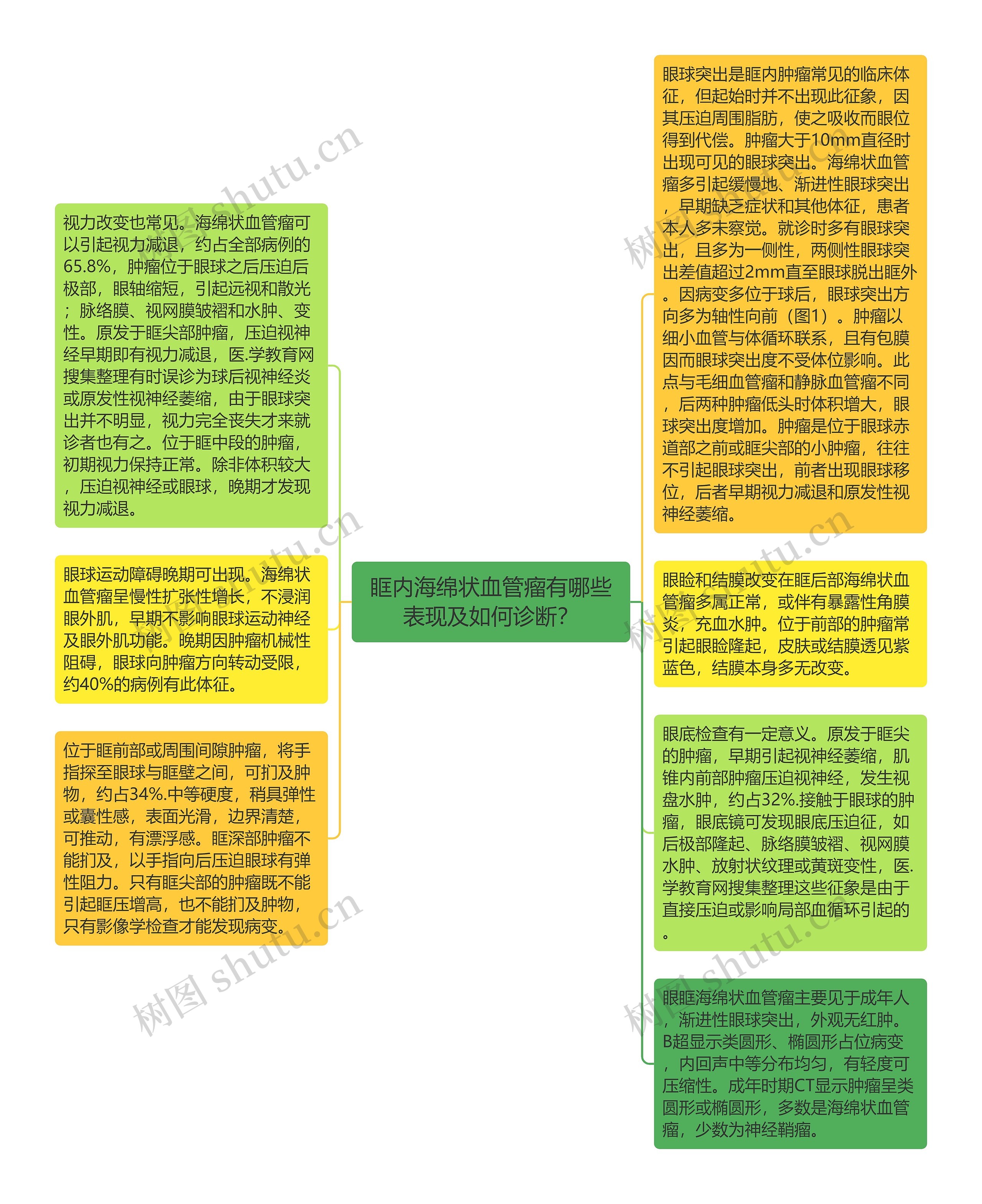 眶内海绵状血管瘤有哪些表现及如何诊断？思维导图