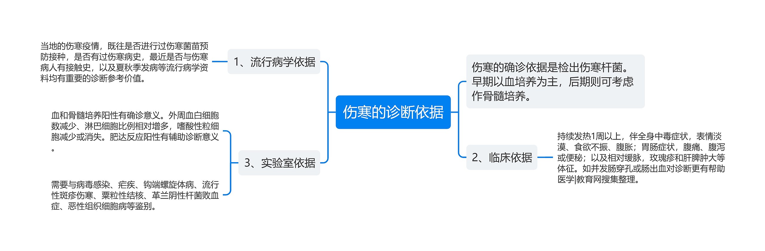 伤寒的诊断依据 伤寒的诊断依据