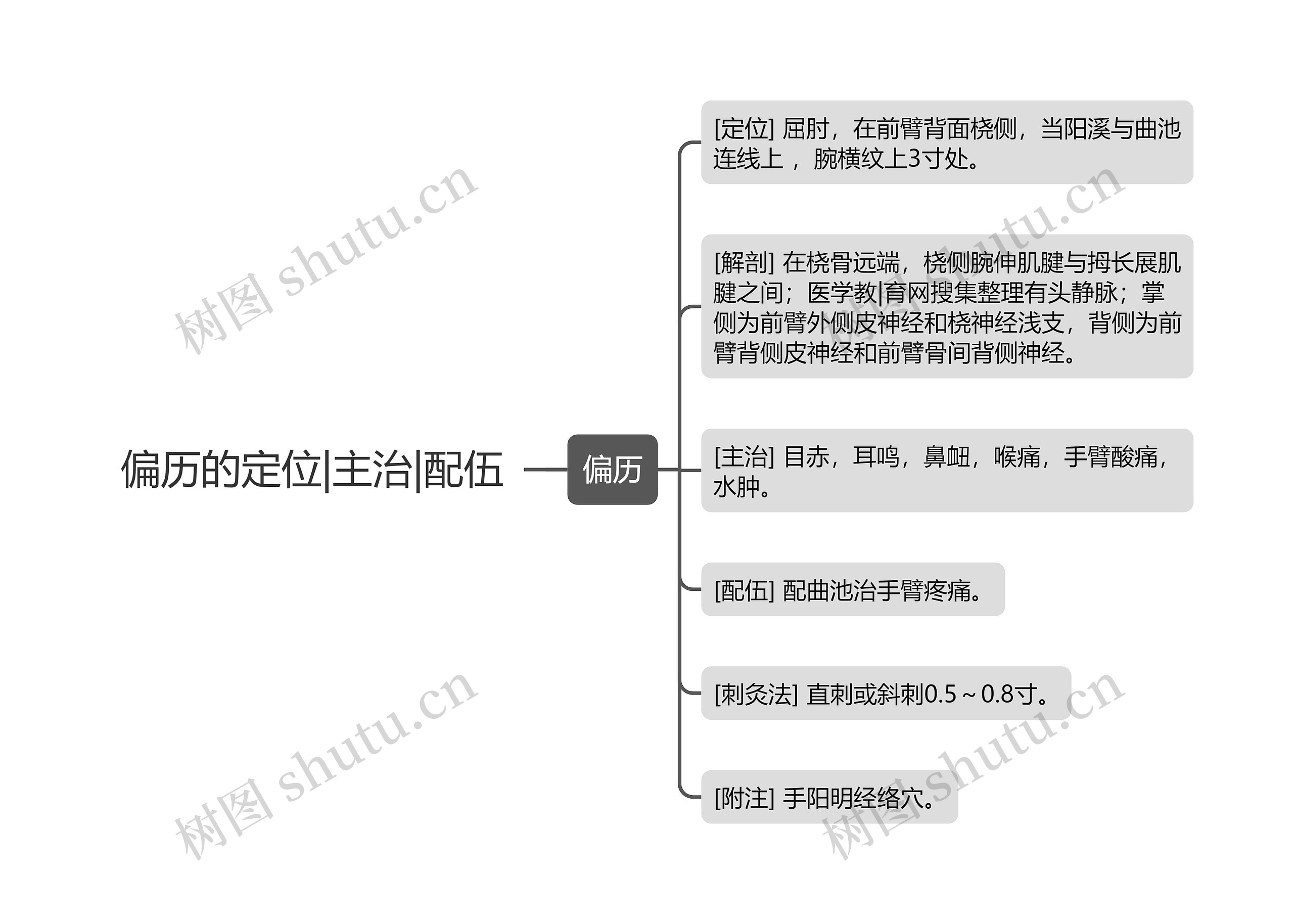 偏历的定位|主治|配伍思维导图