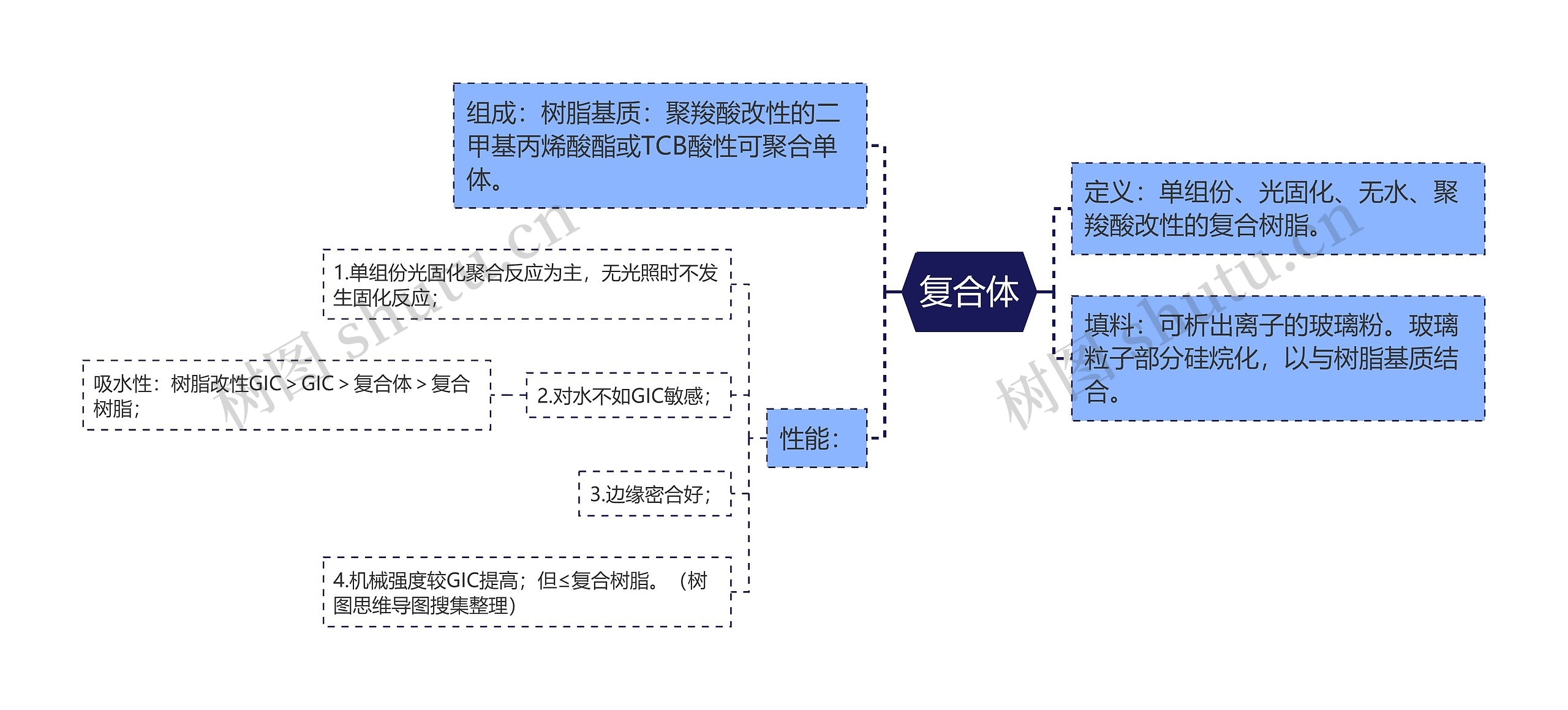 复合体思维导图