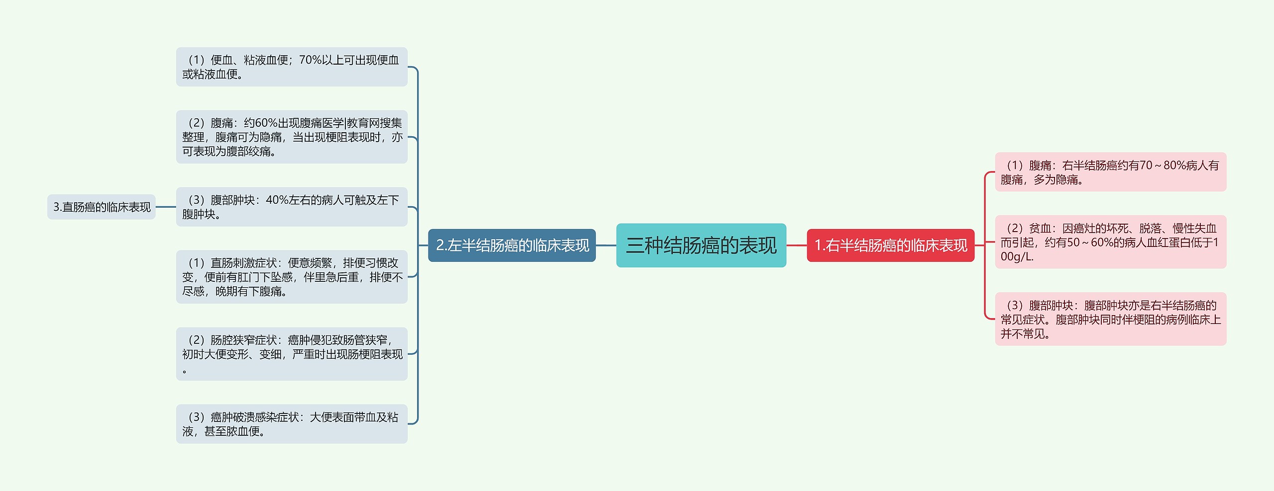 三种结肠癌的表现