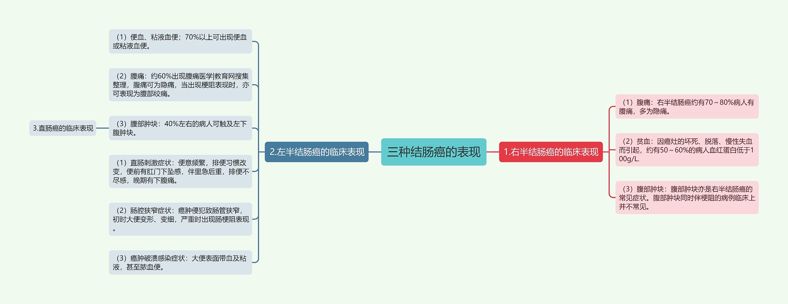 三种结肠癌的表现思维导图