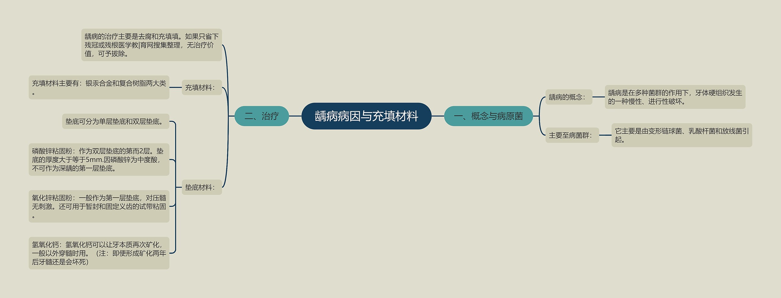 龋病病因与充填材料 龋病病因与充填材料