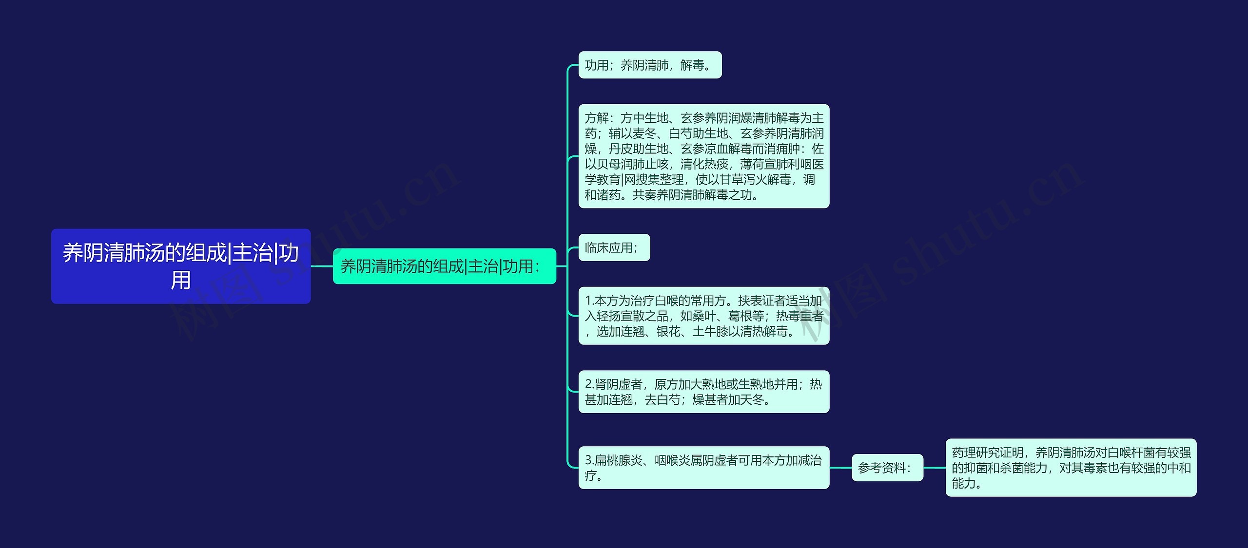 养阴清肺汤的组成|主治|功用思维导图