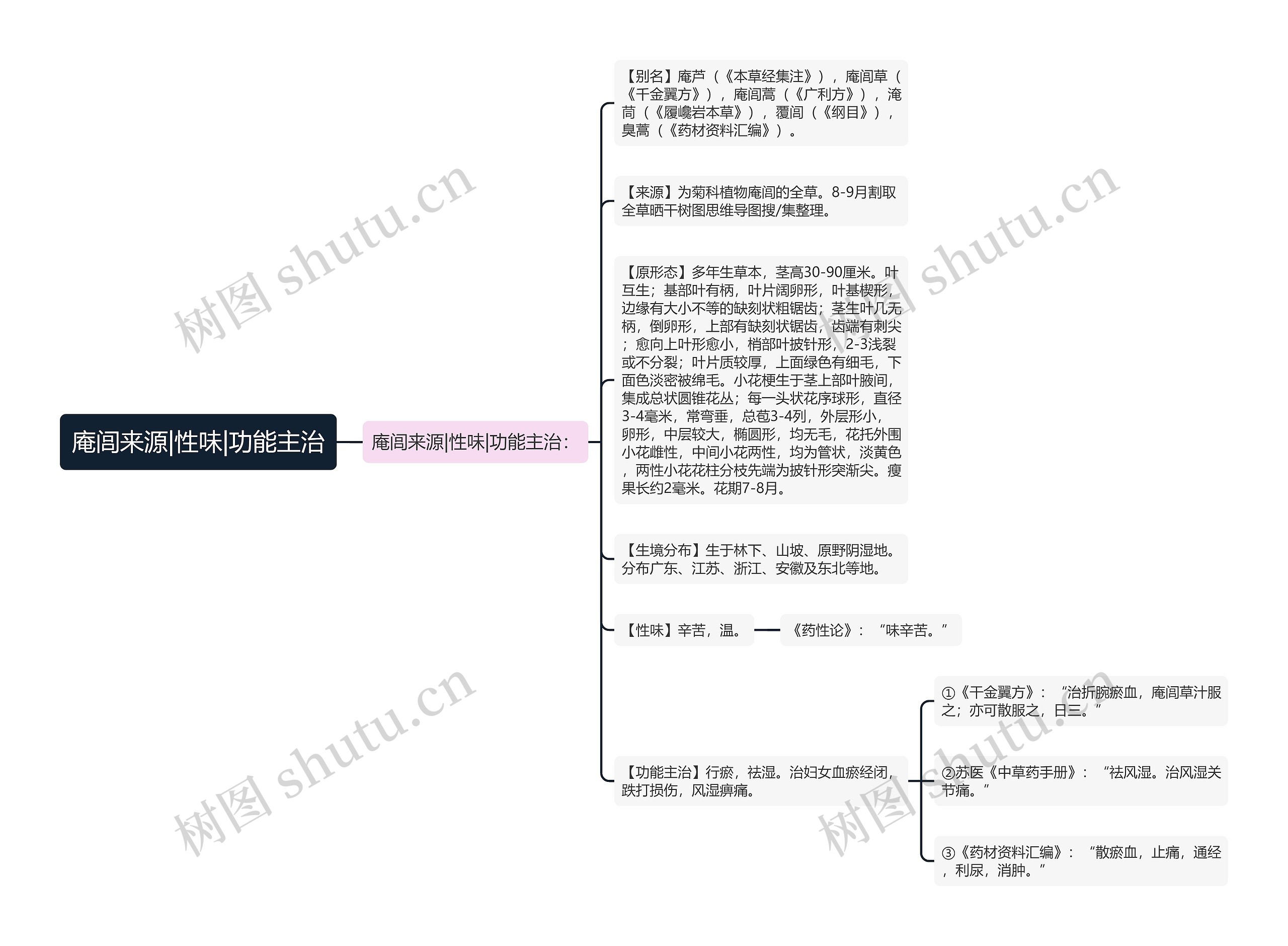 庵闾来源|性味|功能主治思维导图