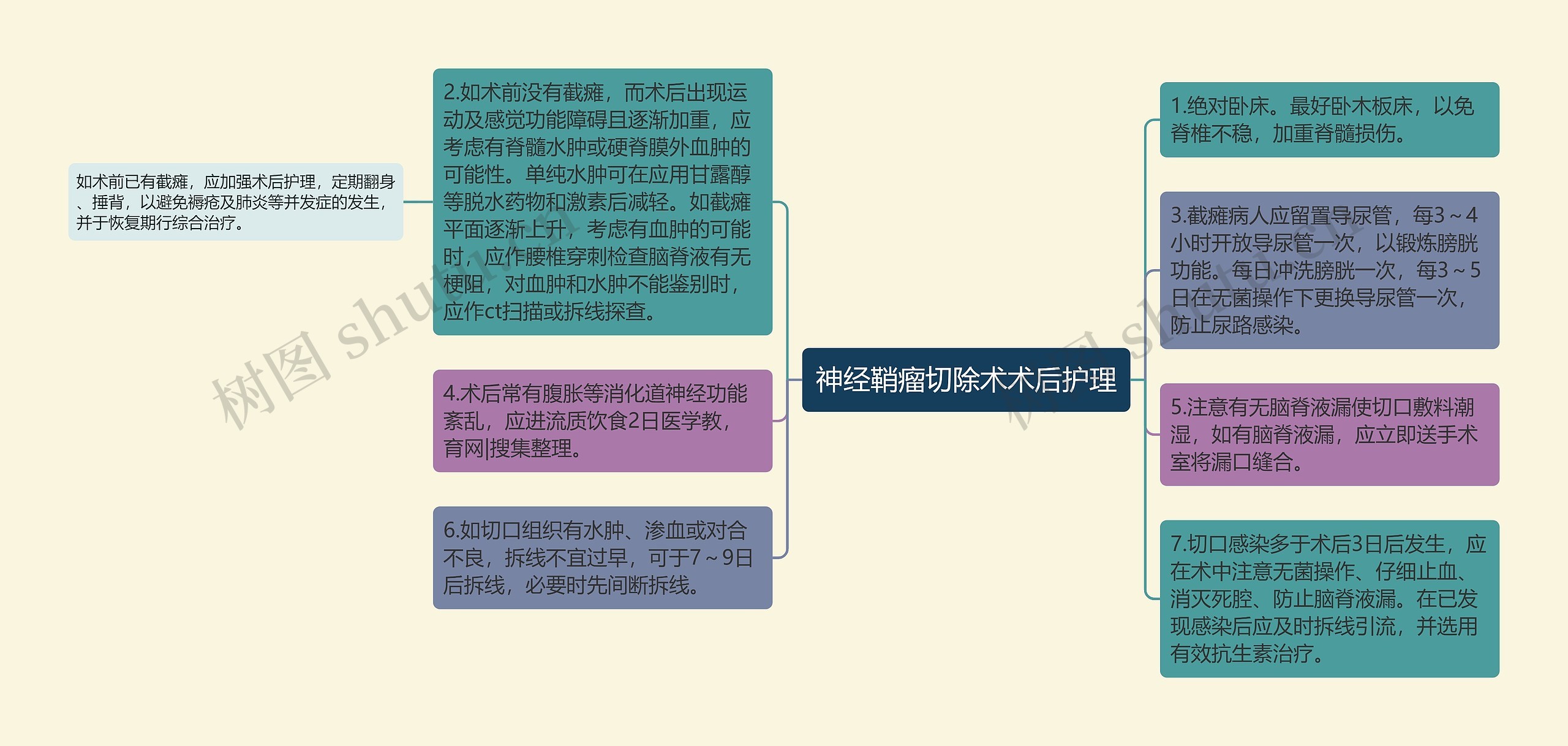 神经鞘瘤切除术术后护理思维导图