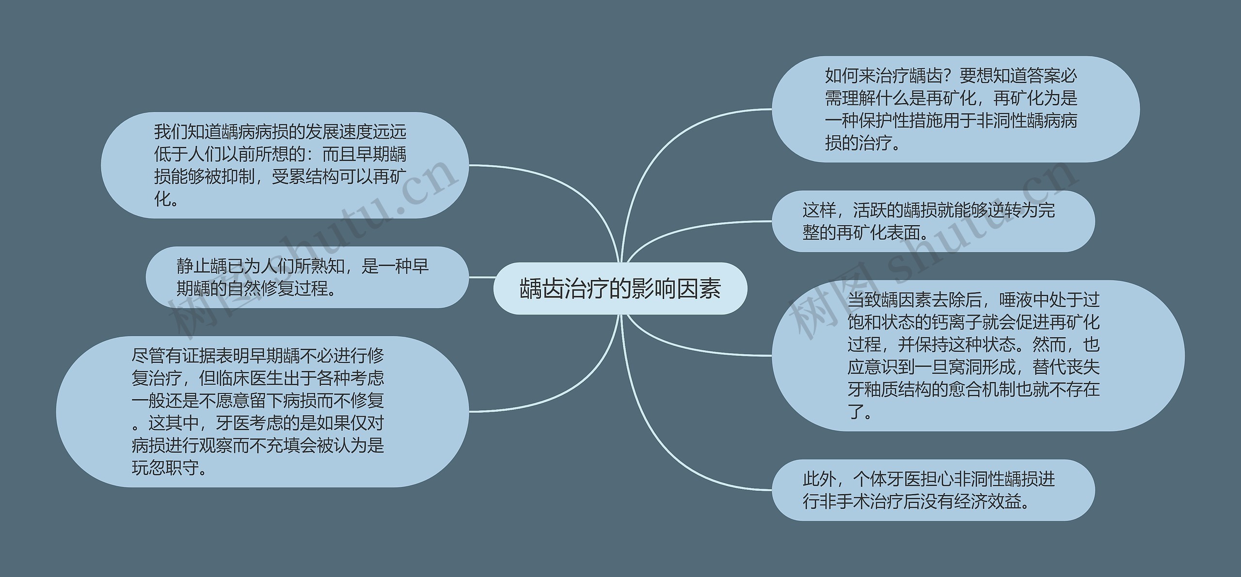 龋齿治疗的影响因素